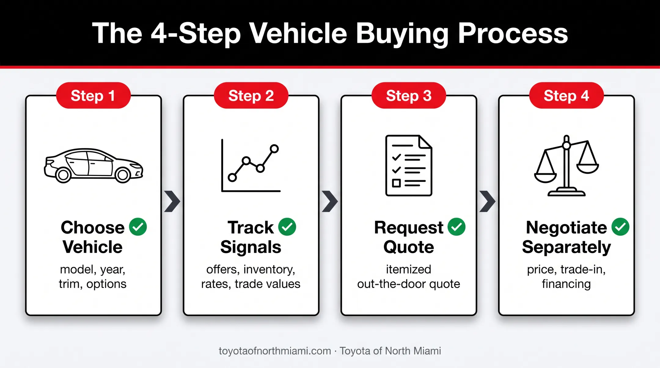Toyota purchase timing workflow from vehicle selection to negotiation