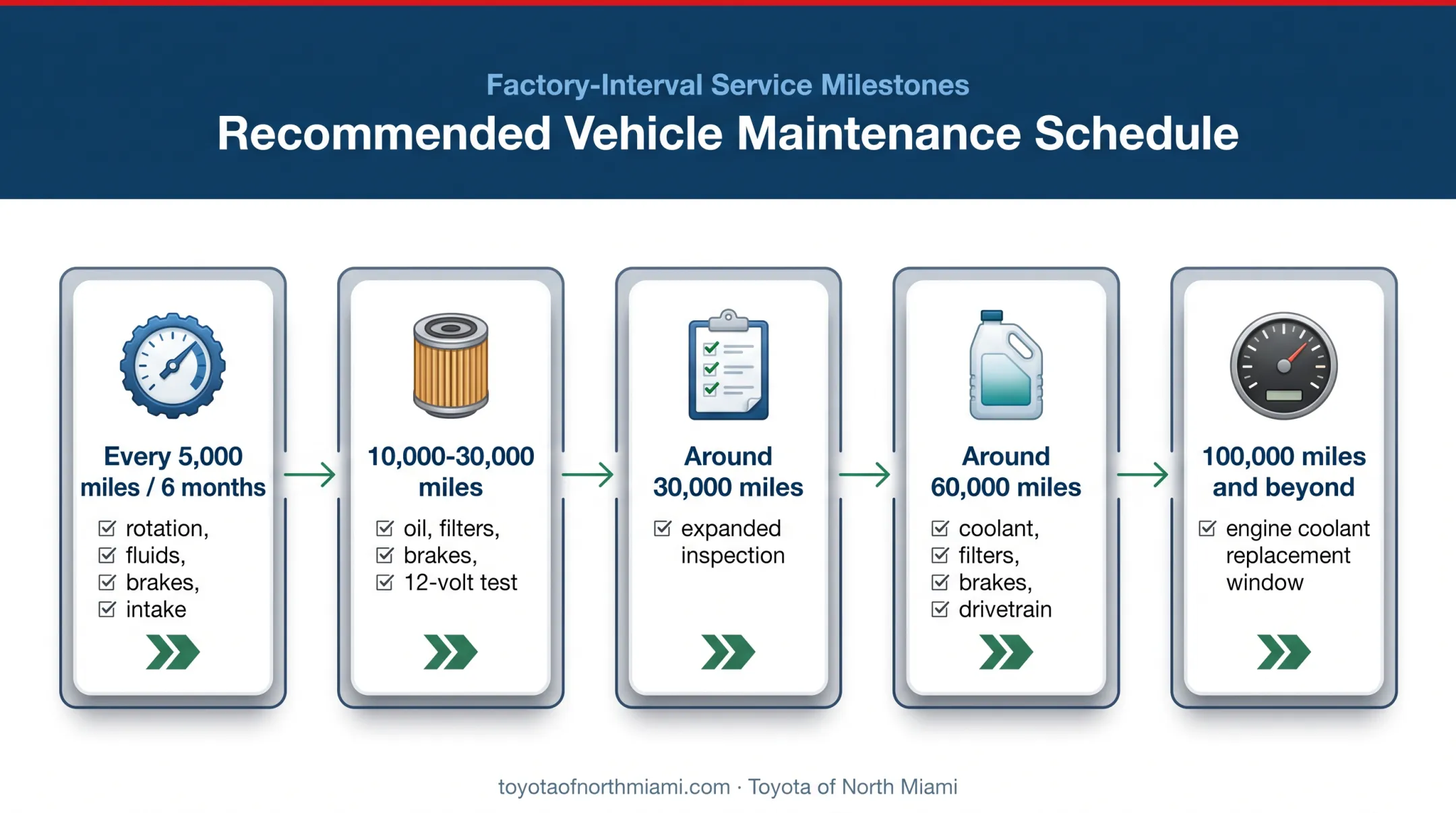 2026 Toyota Prius maintenance schedule mileage and time intervals