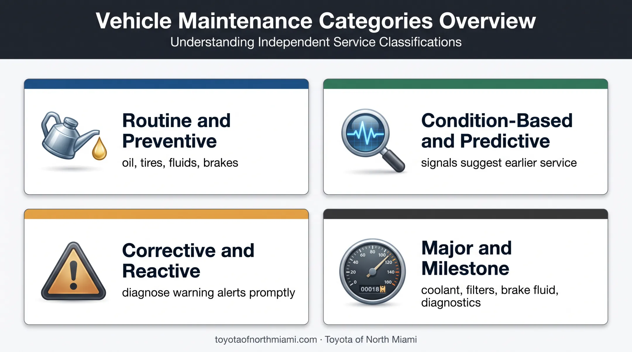 Four Toyota Prius maintenance categories from routine care to milestones