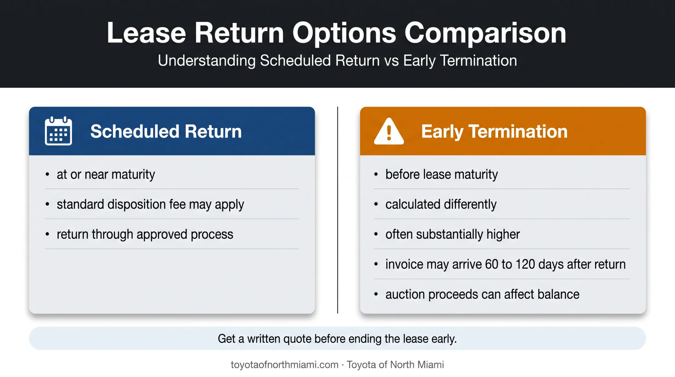 Scheduled lease return versus early Toyota lease termination comparison