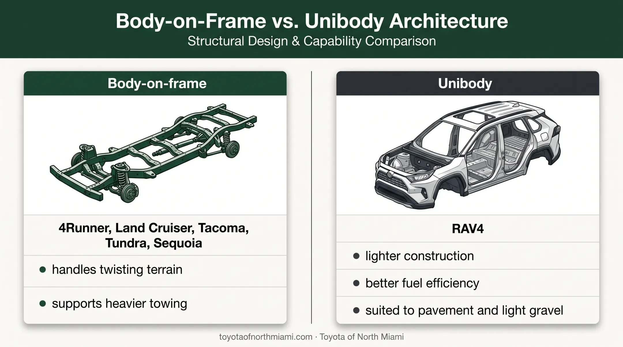 Body-on-frame versus unibody Toyota off-road vehicle comparison