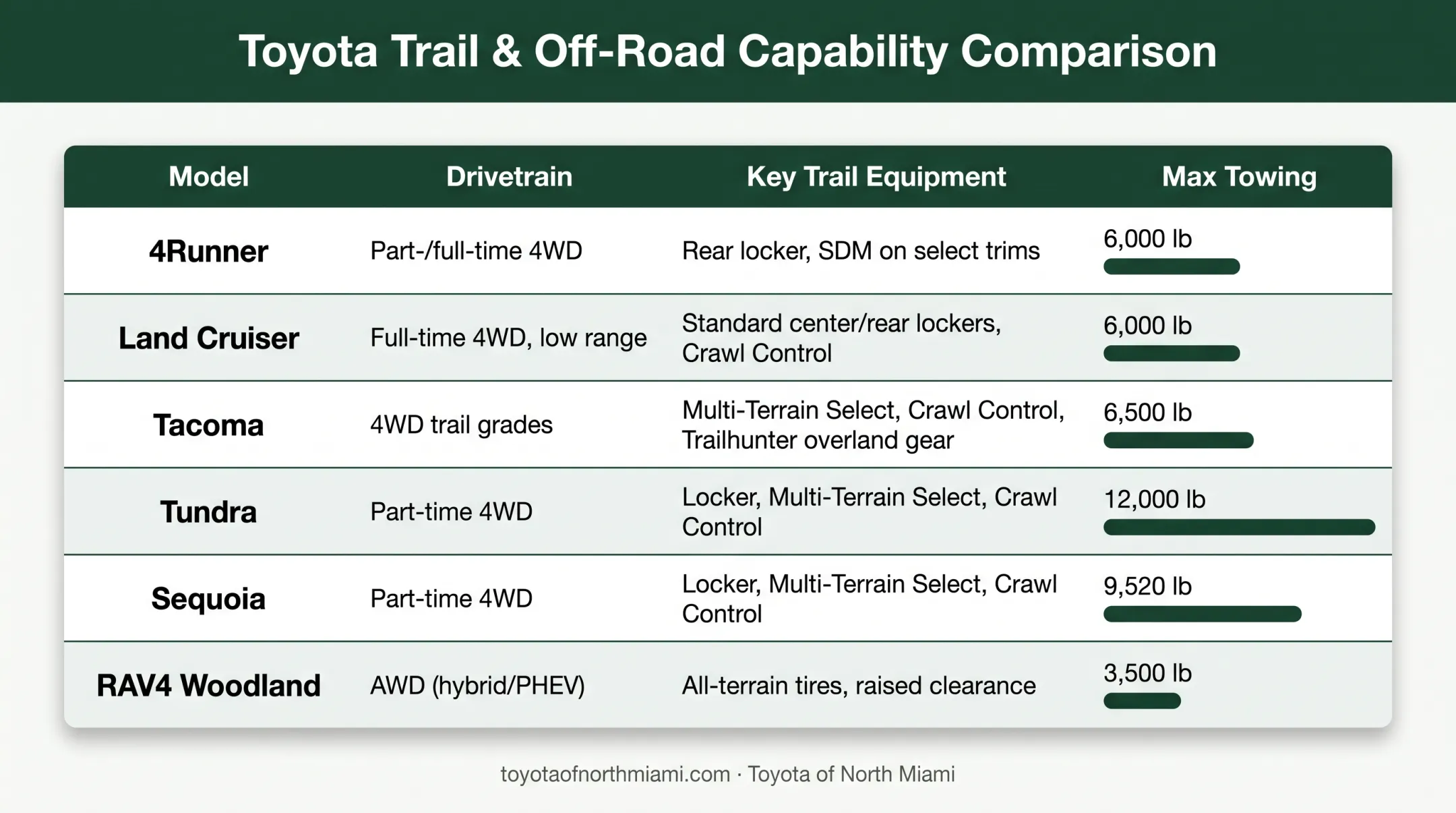 Toyota off-road models drivetrain equipment and towing comparison chart