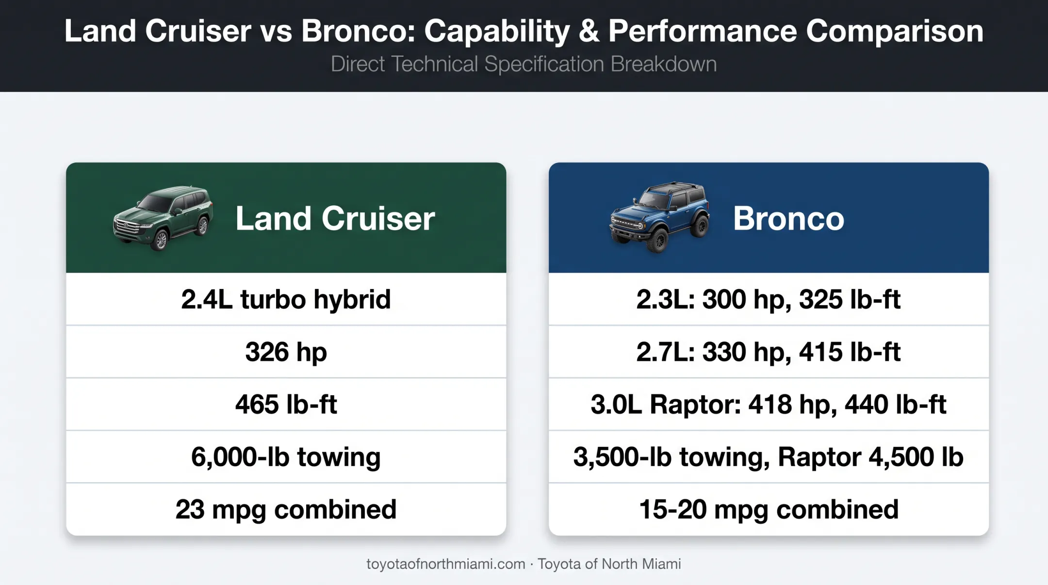 Toyota Land Cruiser versus Ford Bronco powertrain towing fuel economy comparison
