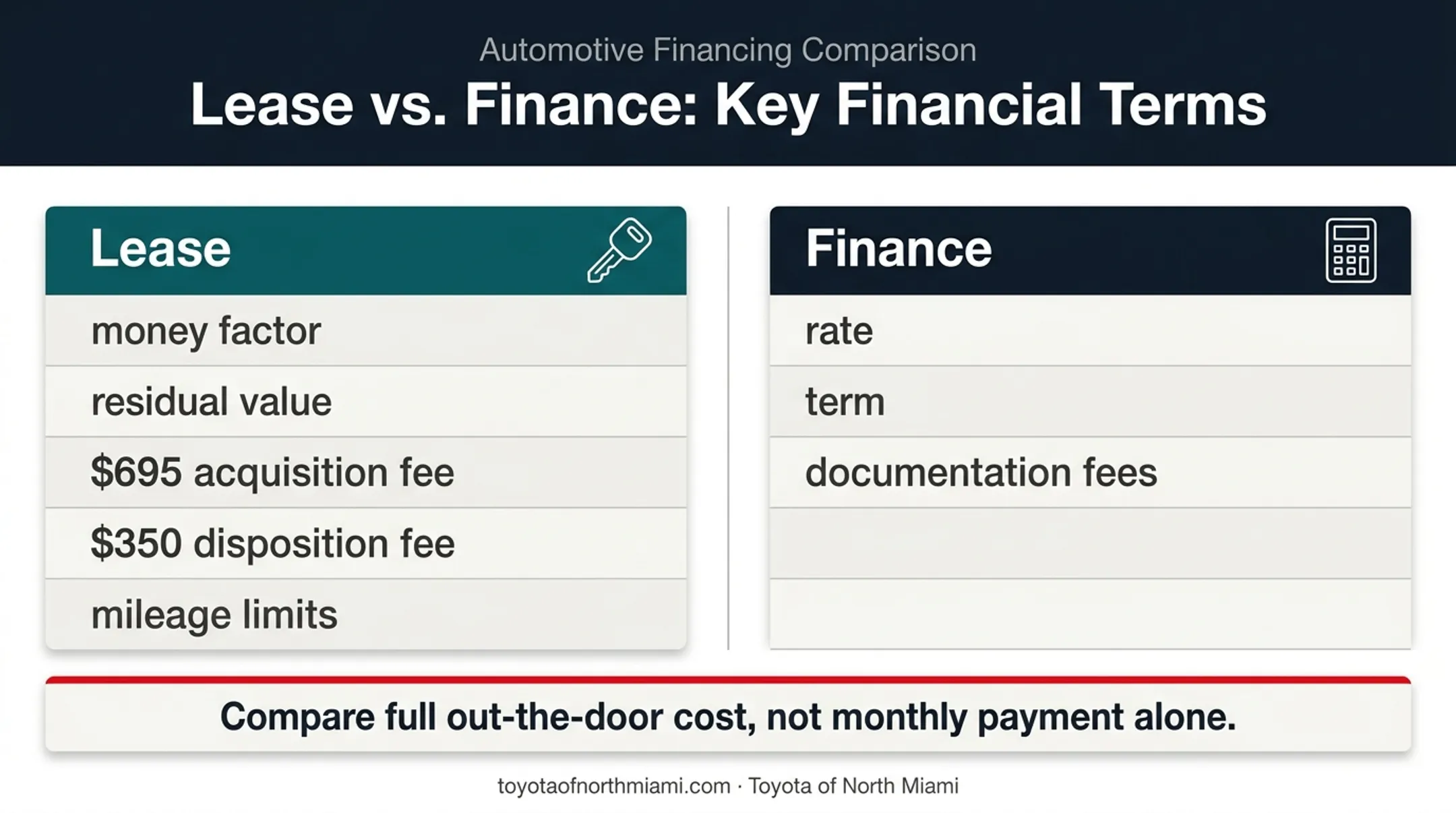 Toyota lease and finance cost variables comparison infographic