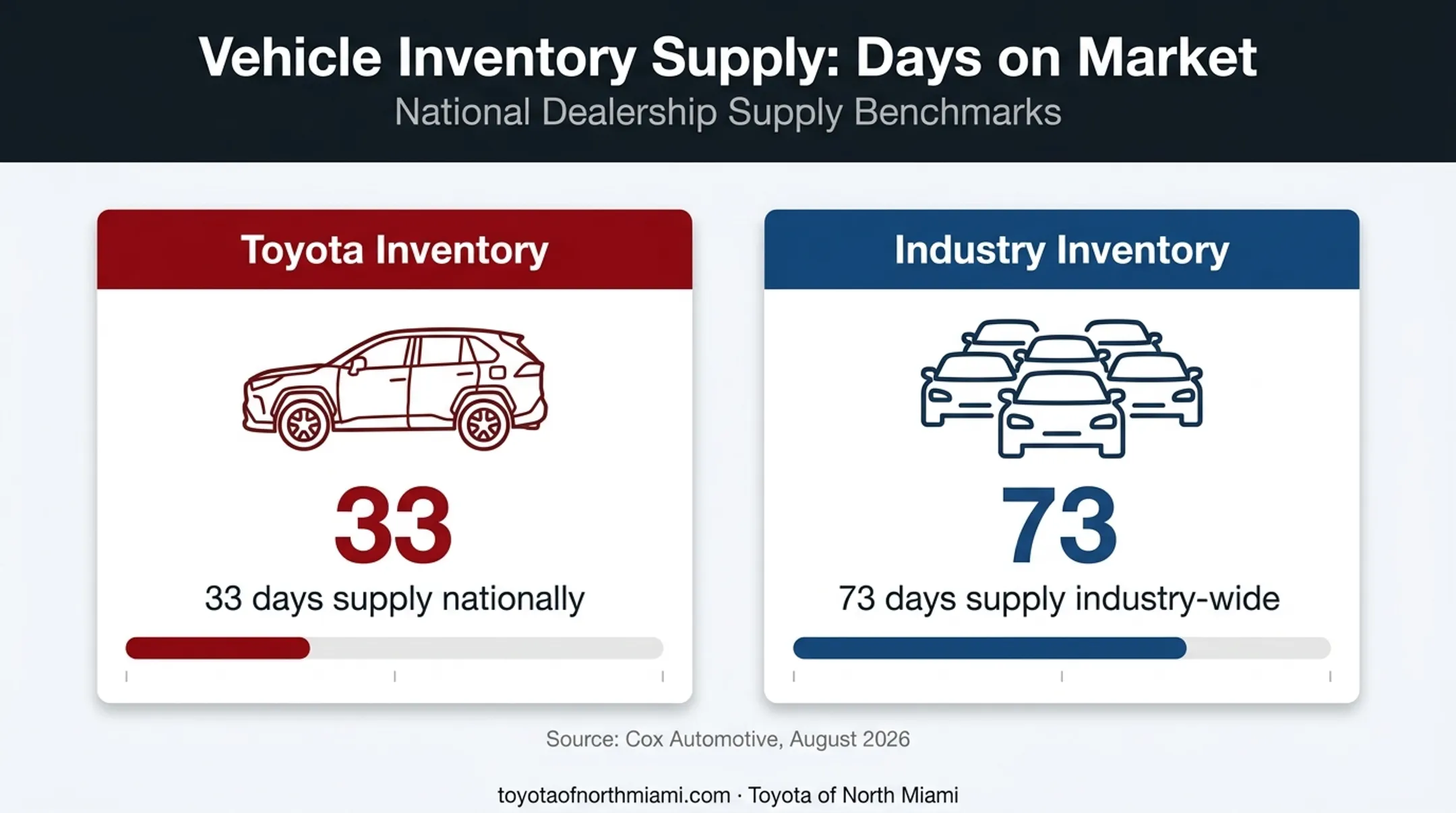Toyota inventory versus industry days supply comparison chart