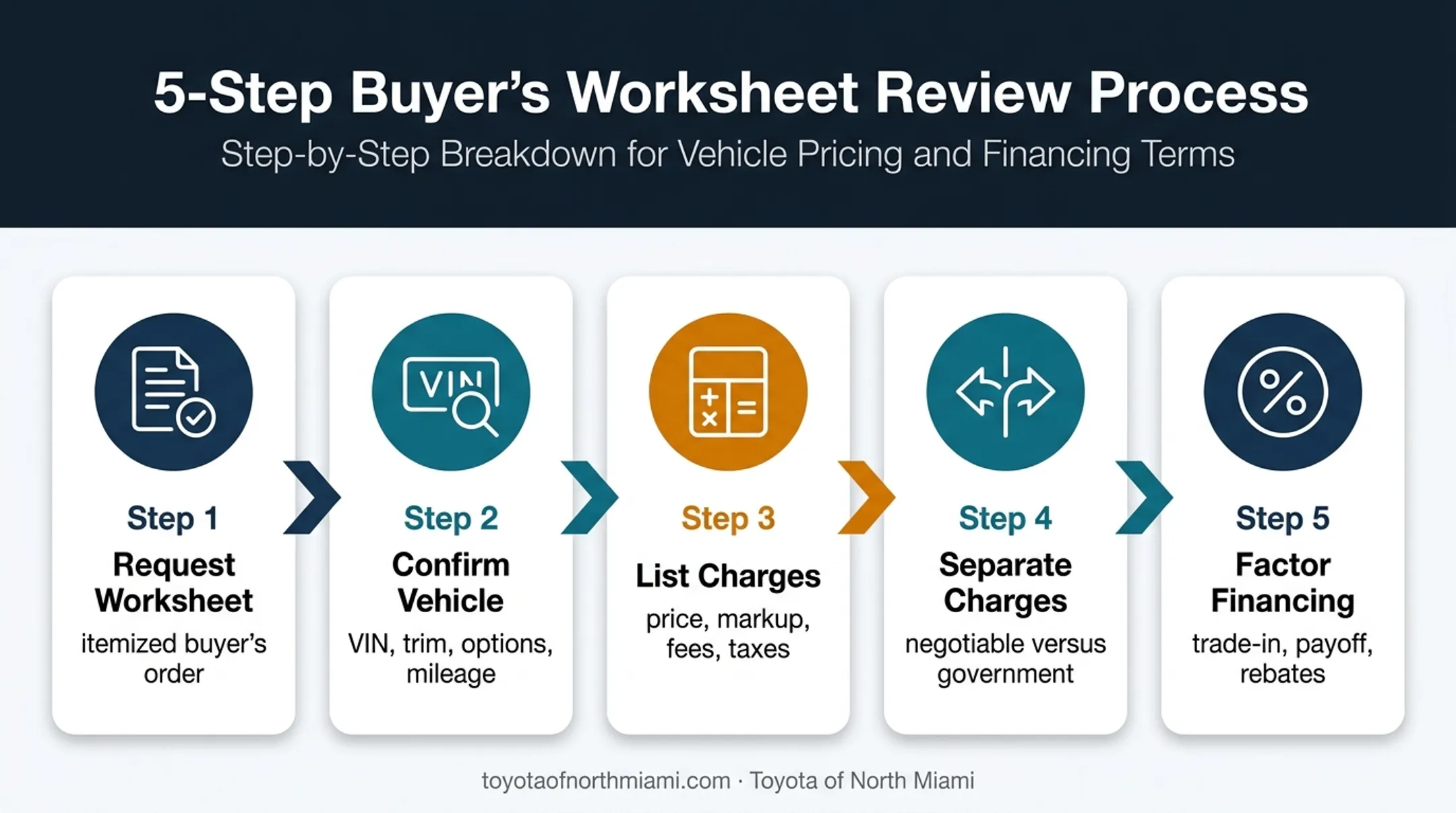 Five-step written Toyota out-the-door quote request process