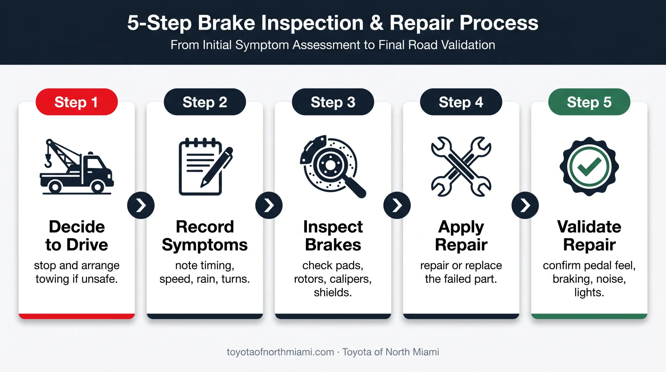 Five-step grinding brake diagnosis and repair process flow