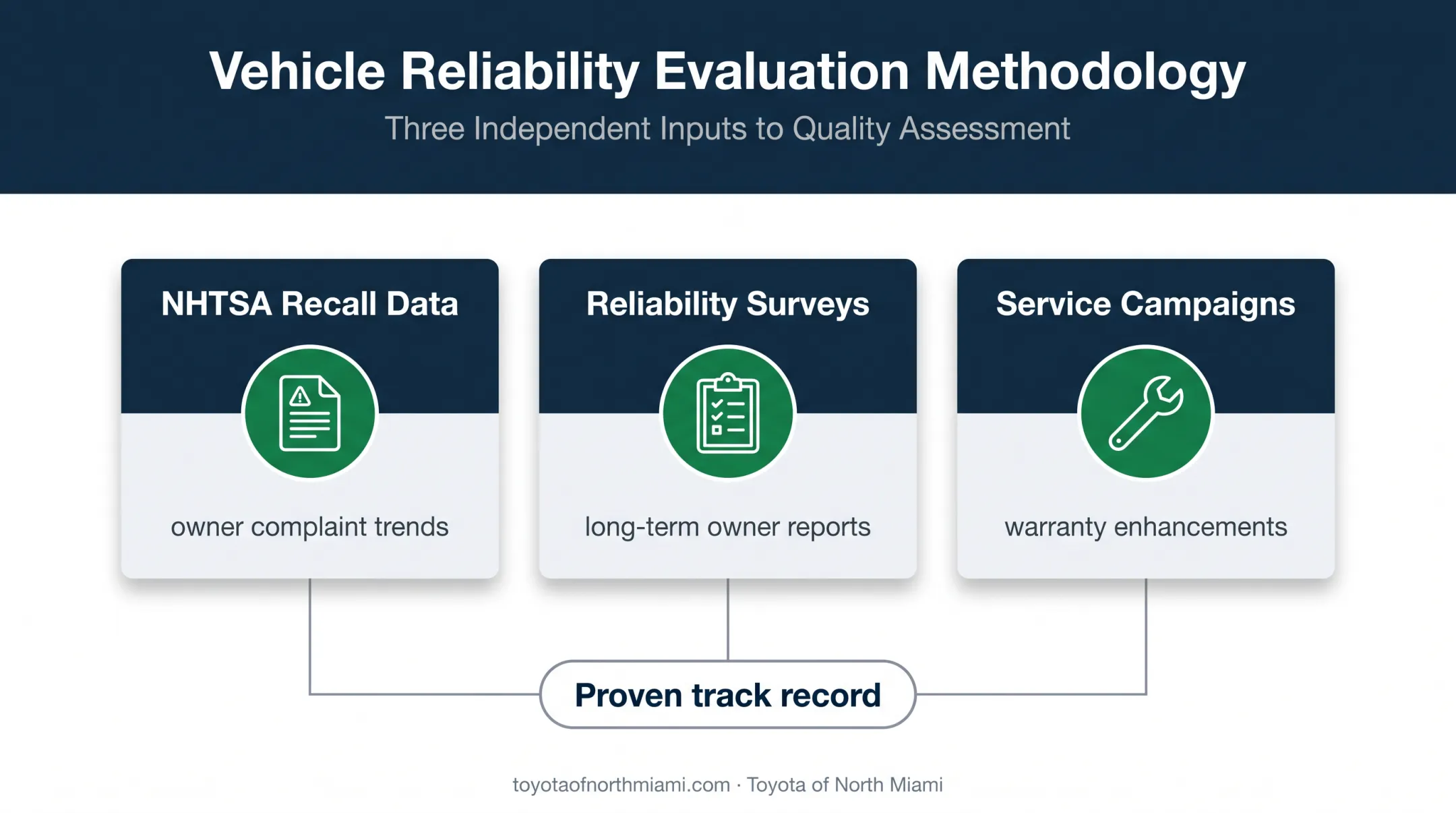 Three data sources used to evaluate reliable used Toyota years