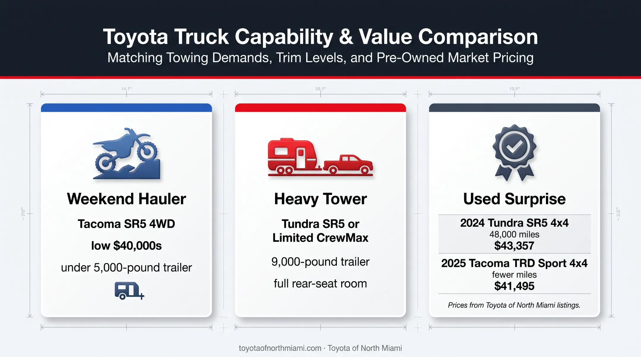 Three Toyota Tacoma and Tundra real-world price scenarios comparison