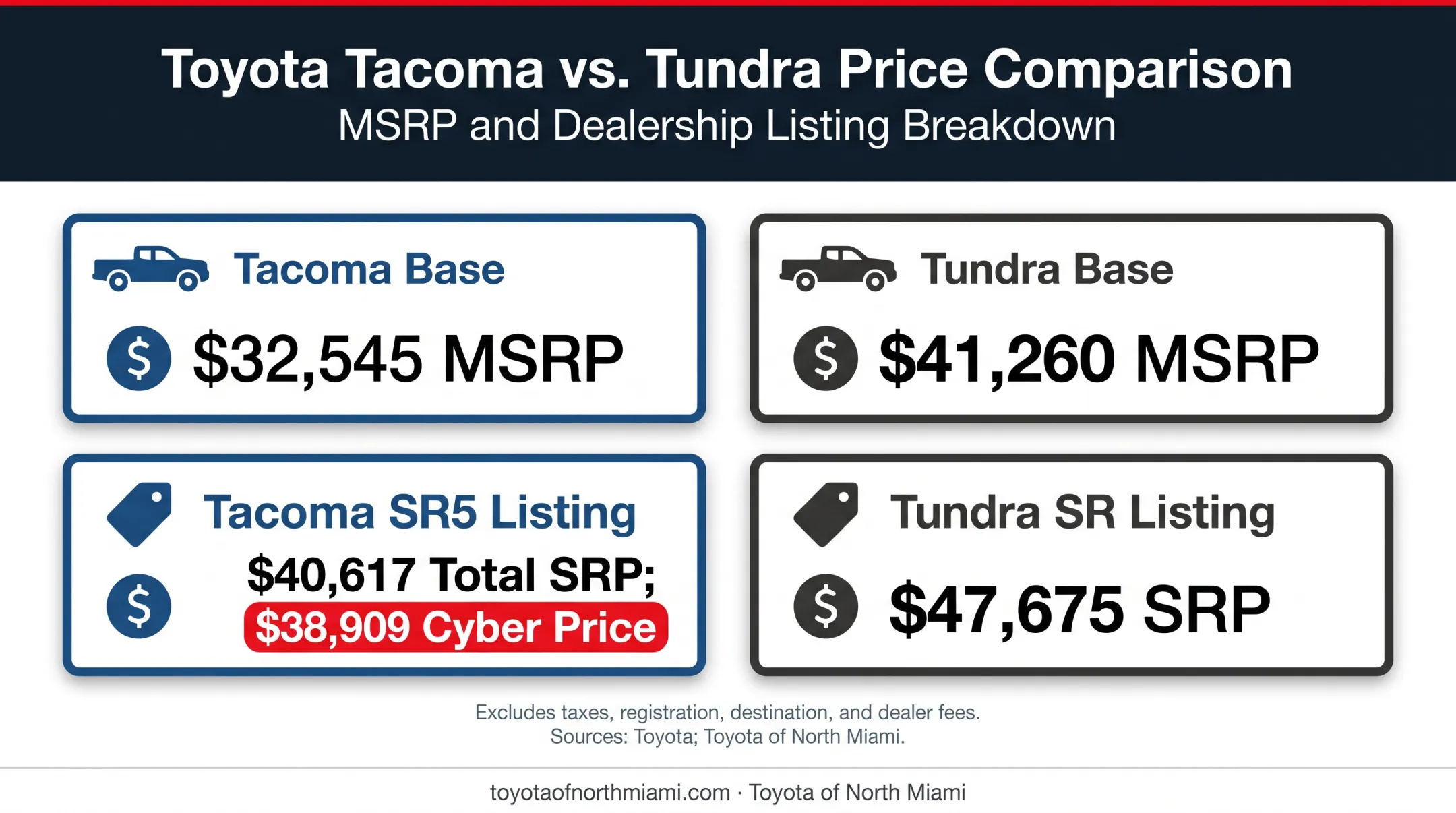 Toyota Tacoma and Tundra base and local listing price comparison