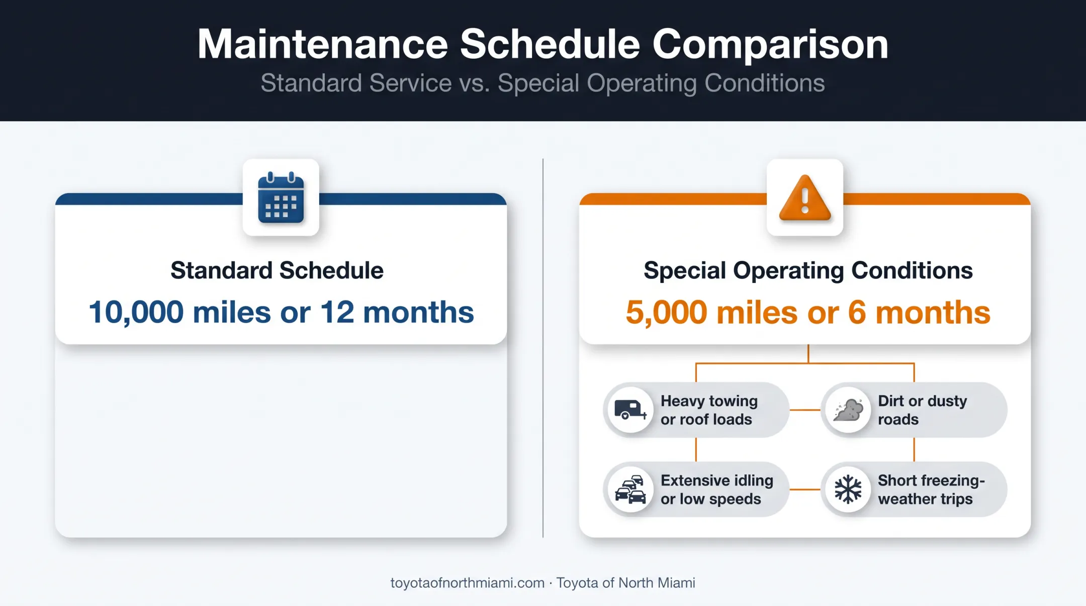 Toyota oil change intervals and severe driving conditions comparison