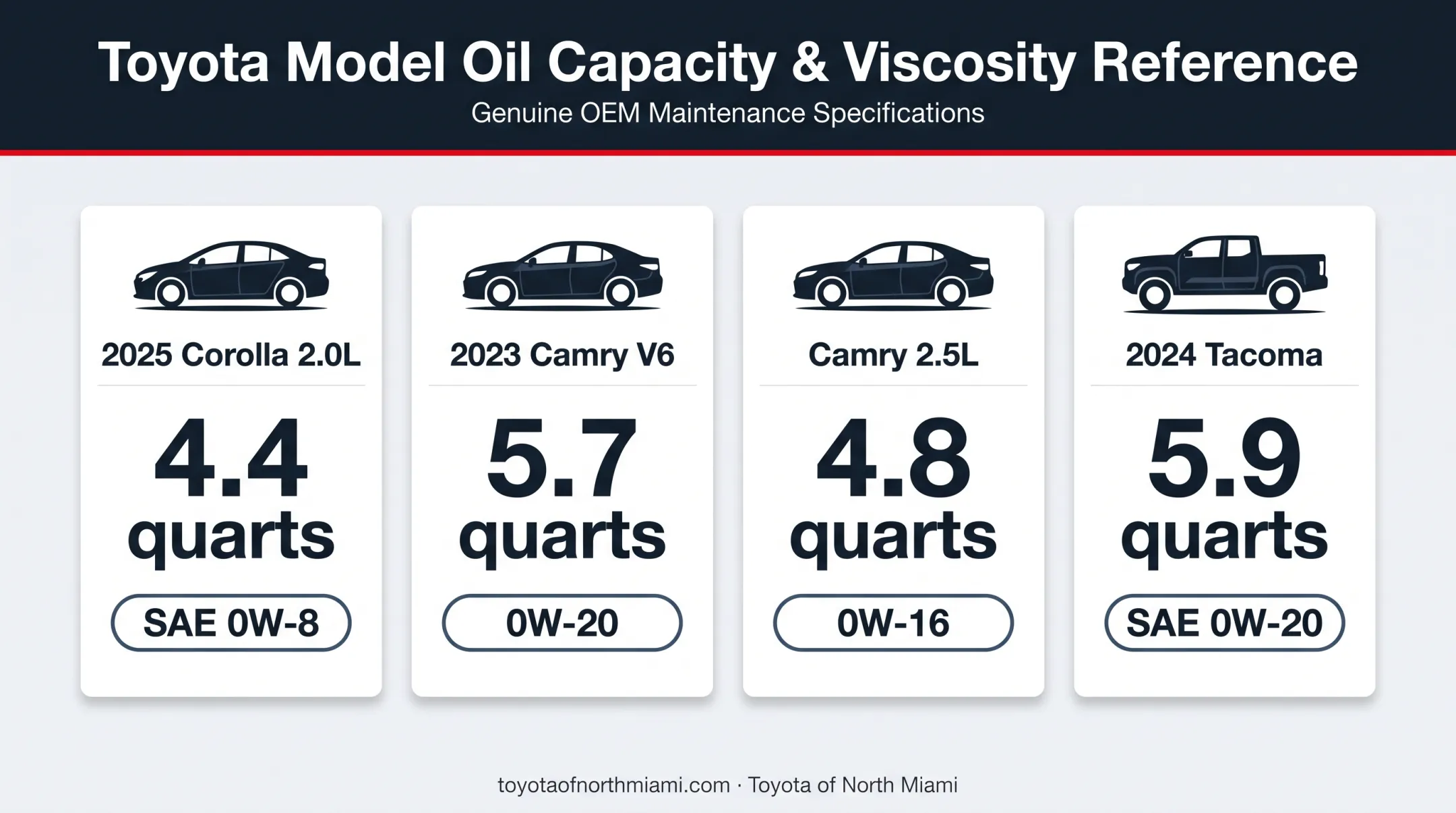 Toyota model oil capacity and viscosity comparison chart