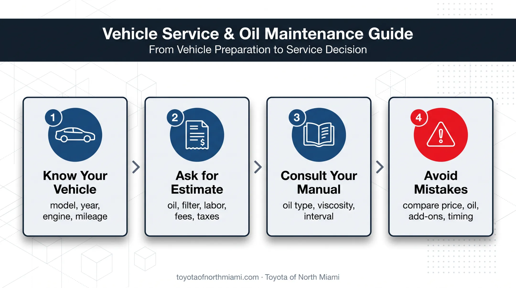 Four-step Toyota oil change budgeting and quote comparison process
