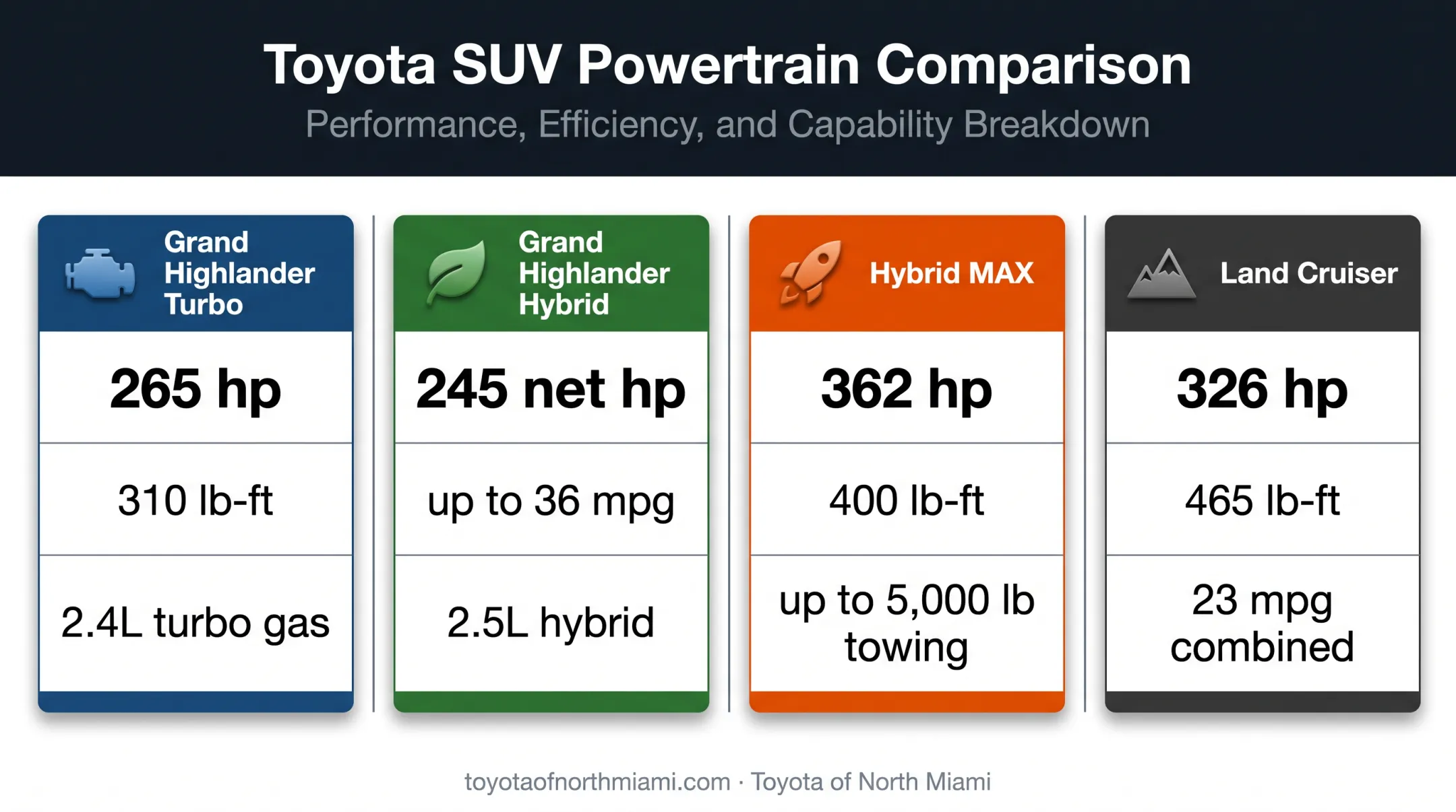 2026 Toyota SUV powertrain output and efficiency comparison