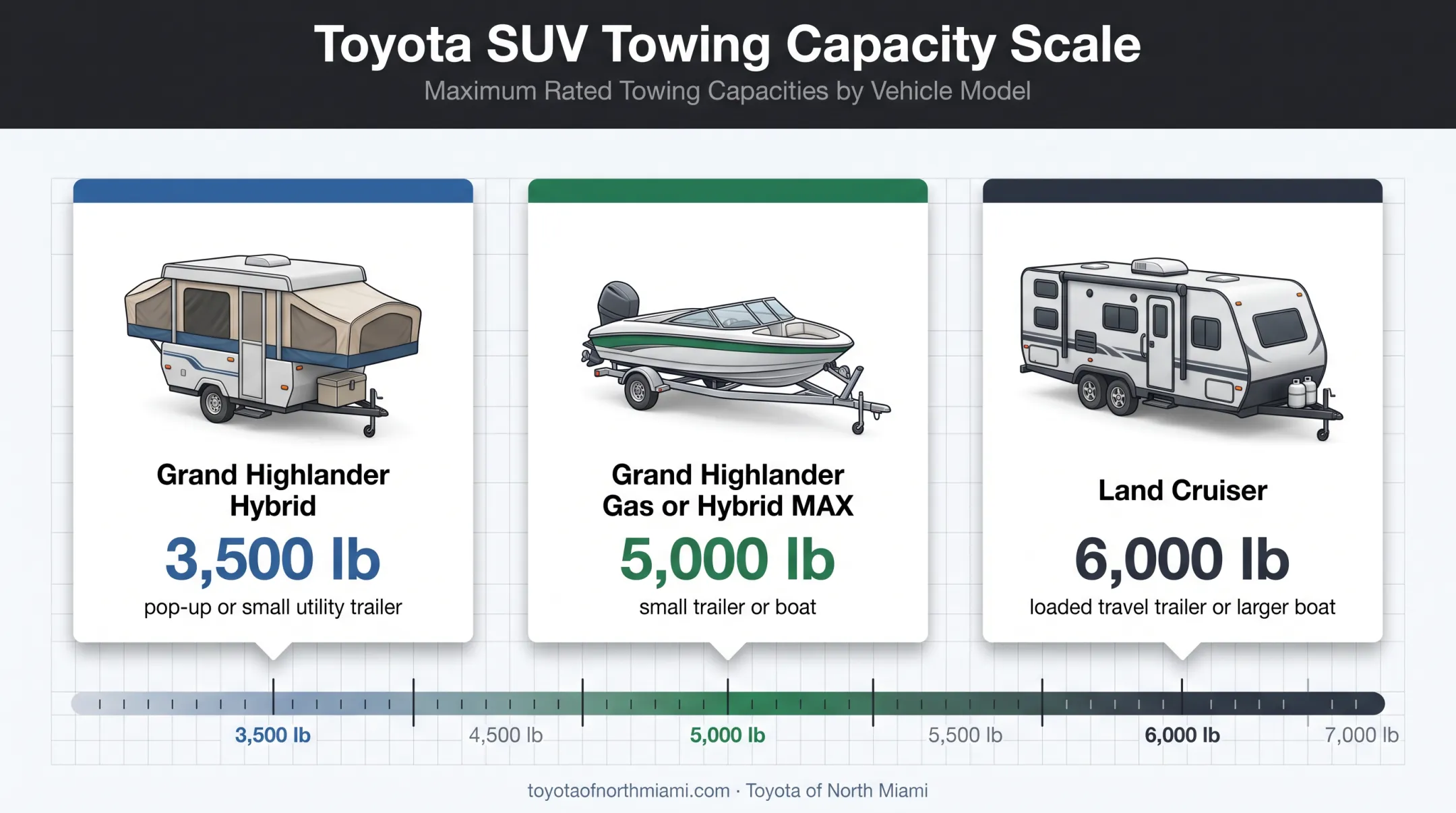 Toyota SUV towing capacity comparison for family trailers and boats