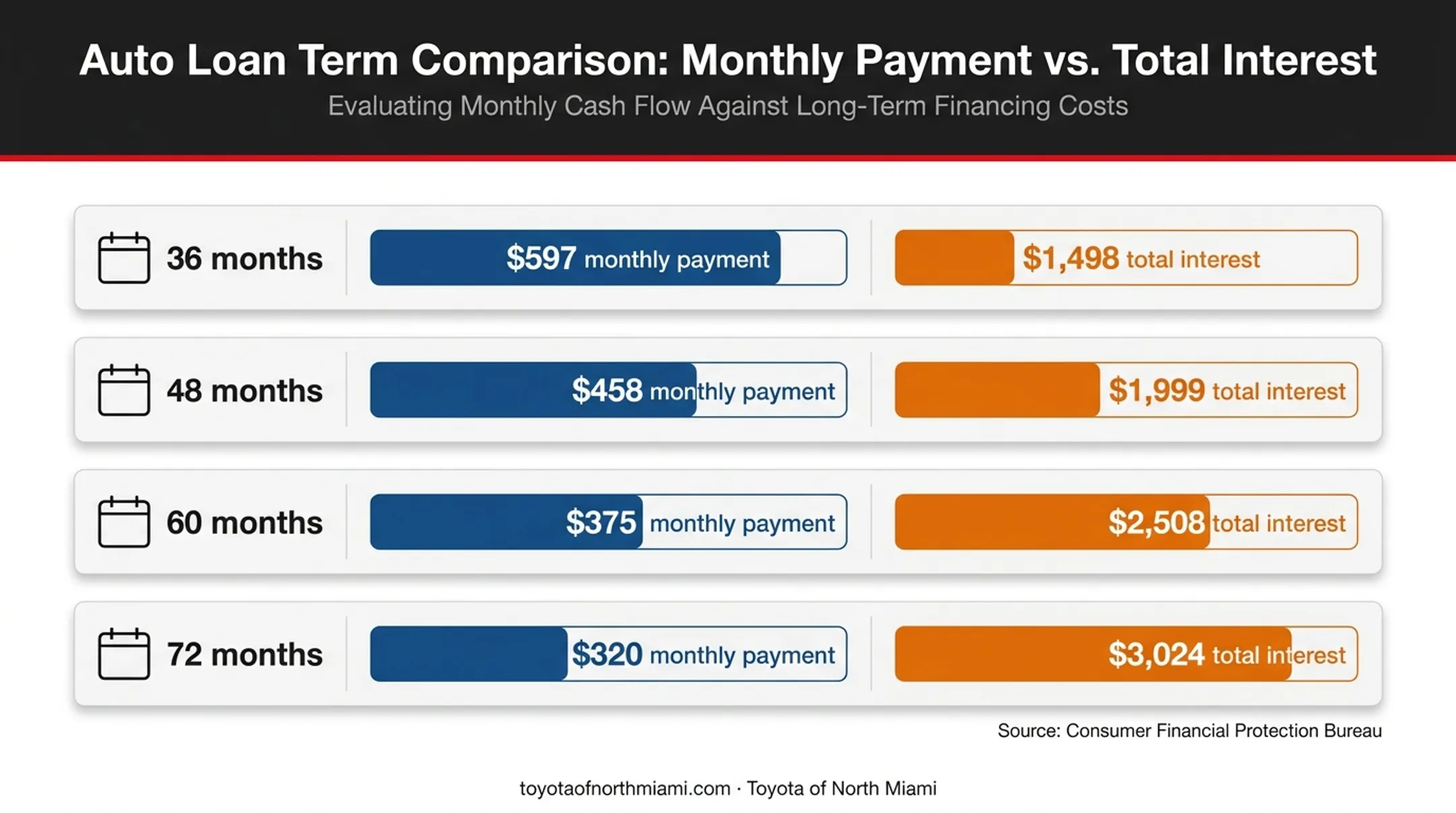 Four loan term comparison chart showing payments and interest costs