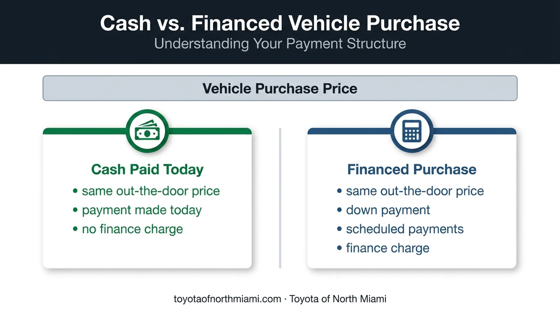 Cash purchase versus financed vehicle cost comparison framework