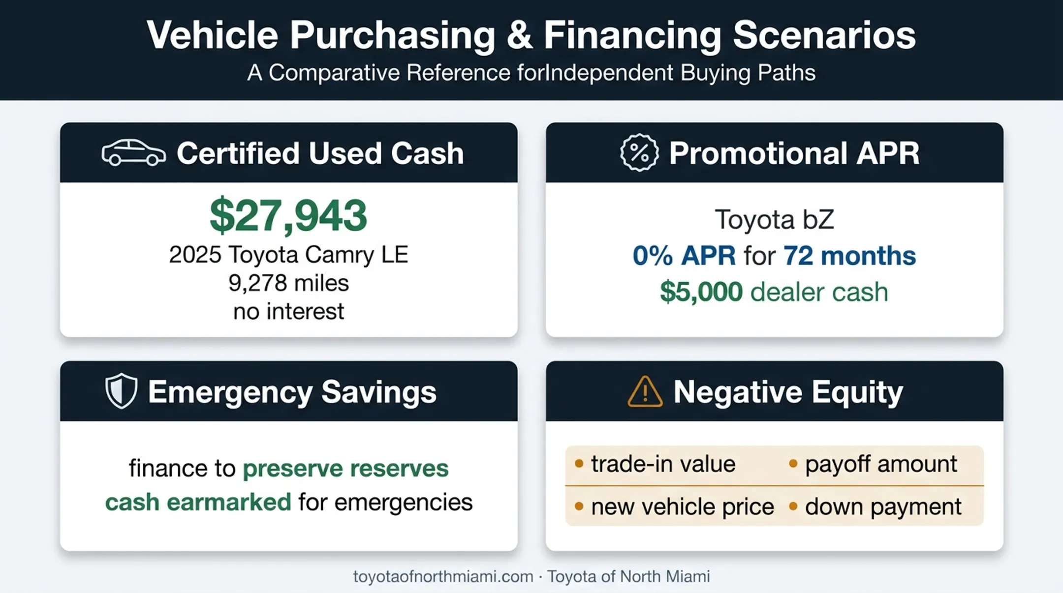 Four car buying scenarios comparing cash financing promotions and negative equity