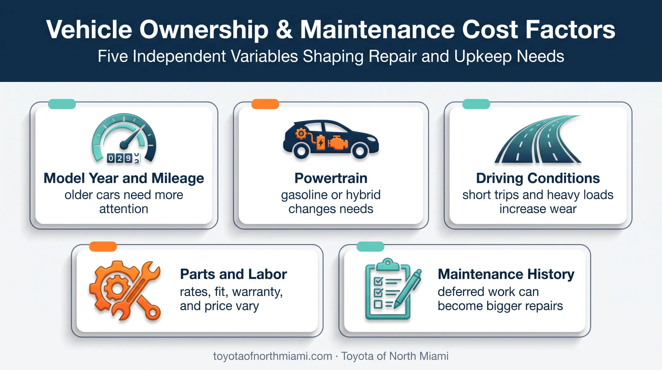 Five factors affecting Toyota Corolla maintenance and repair costs