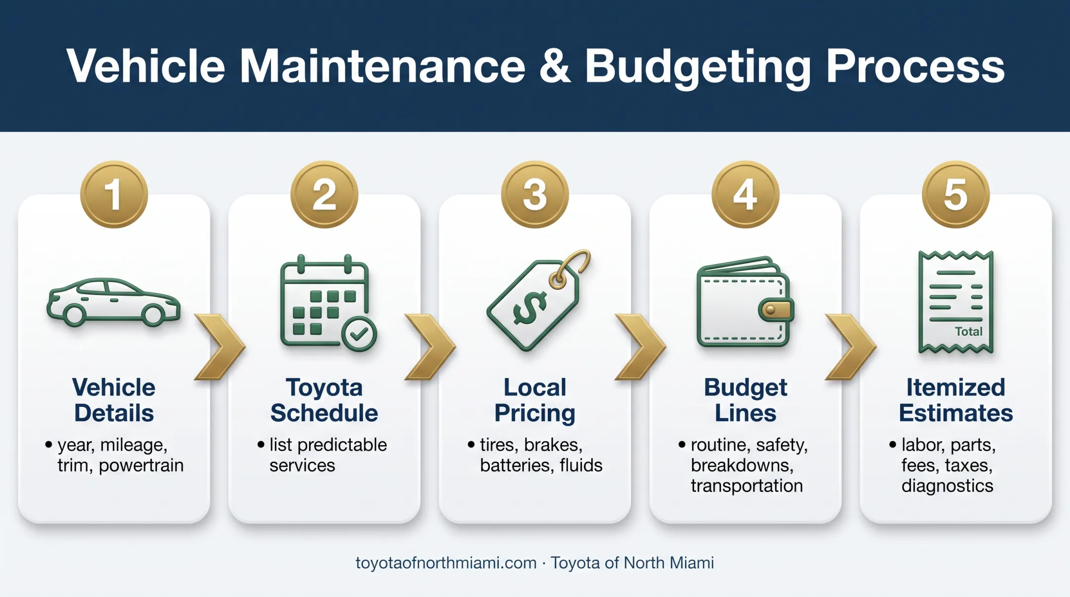 Five-step Toyota Corolla maintenance budget planning process