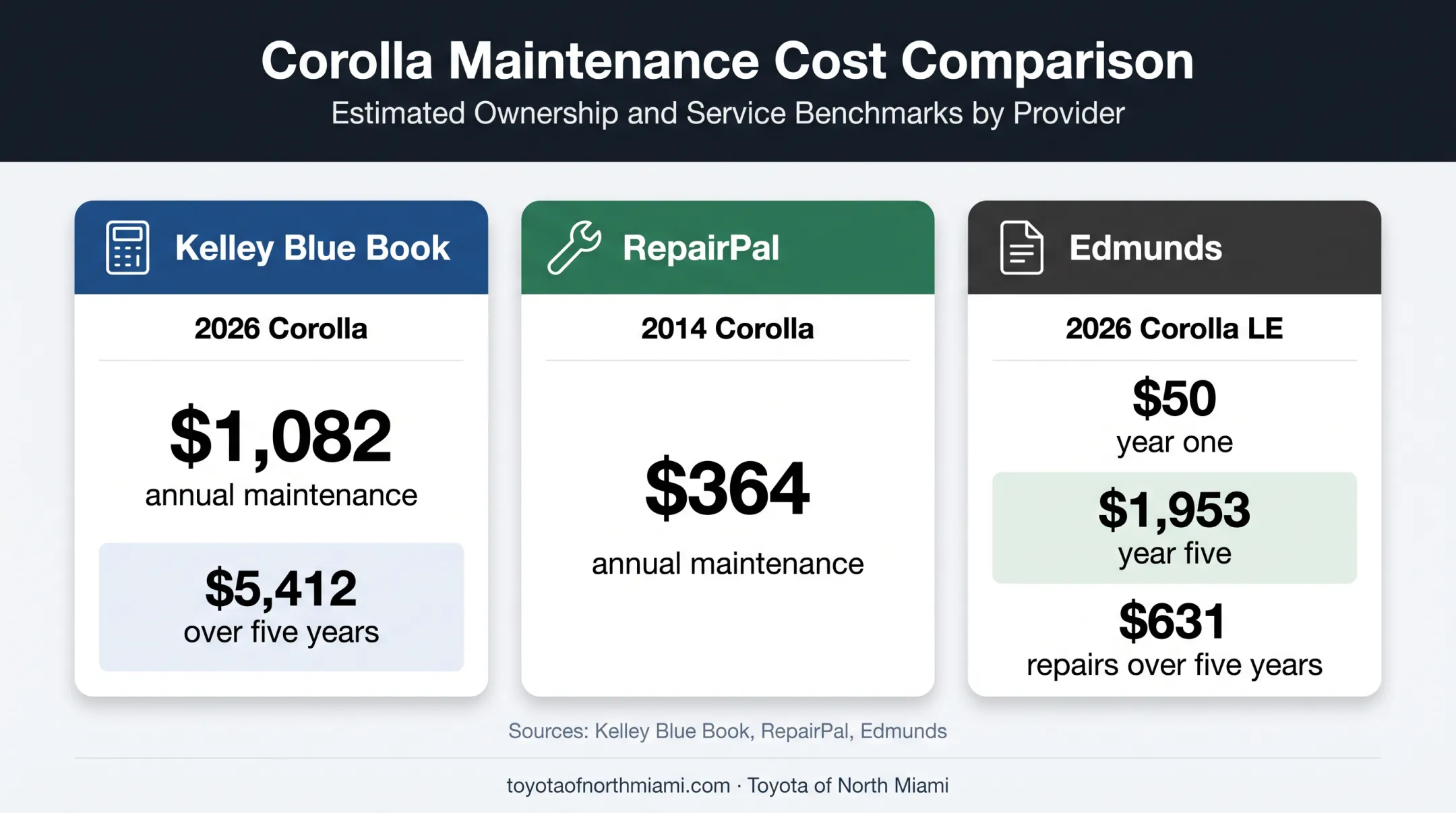Toyota Corolla maintenance cost estimates by source and model year