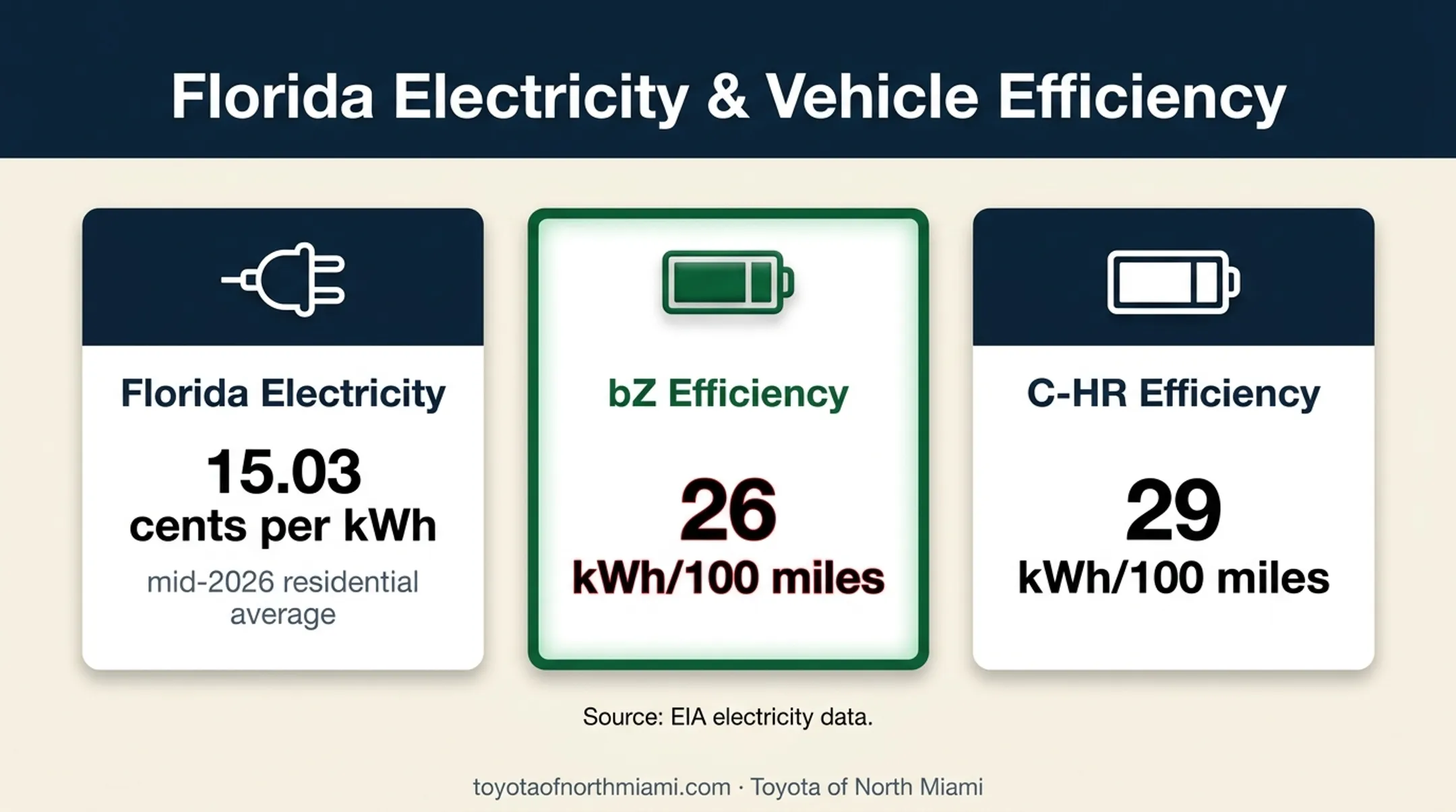 Florida EV charging electricity rate and Toyota bZ C-HR efficiency comparison