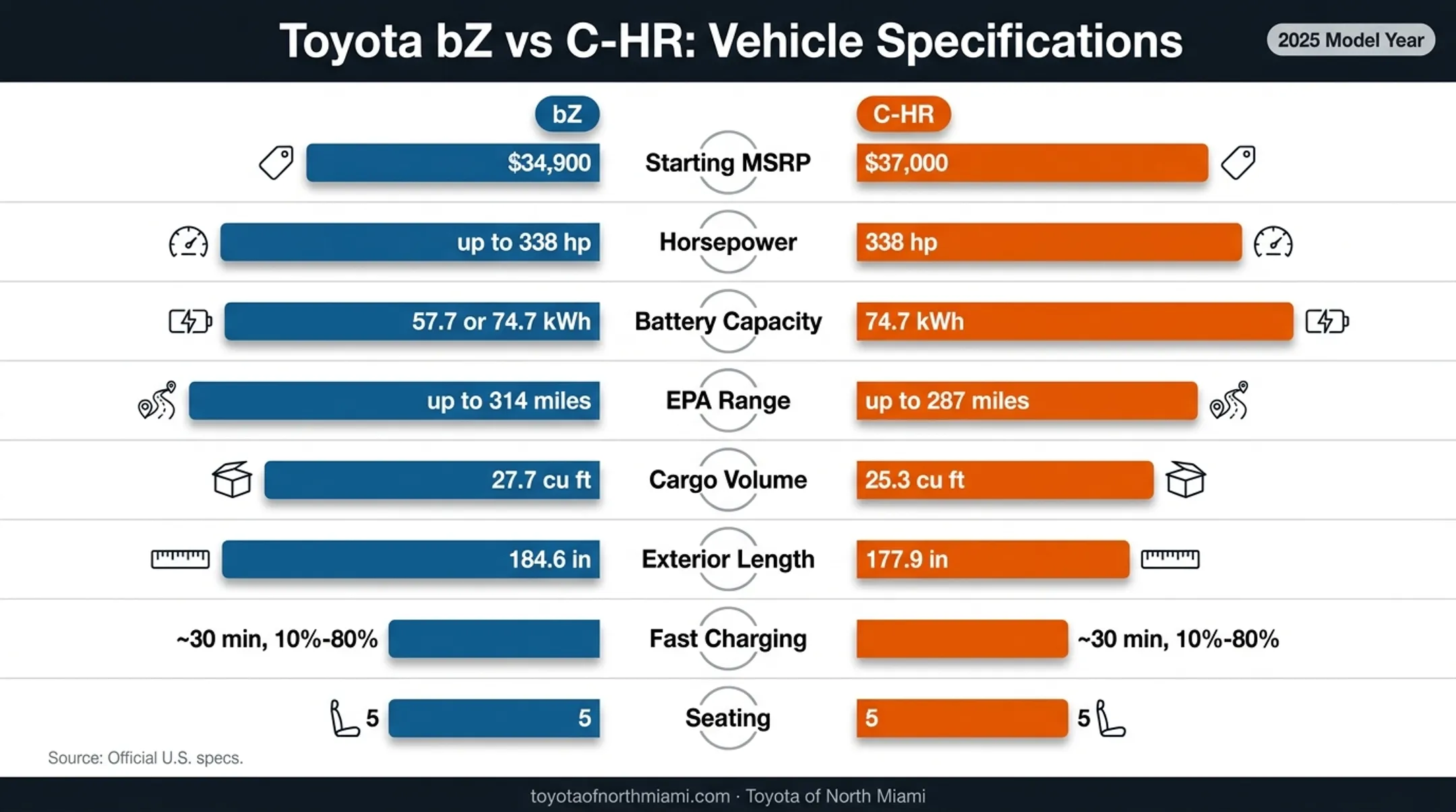 2026 Toyota bZ versus C-HR numerical specification comparison chart