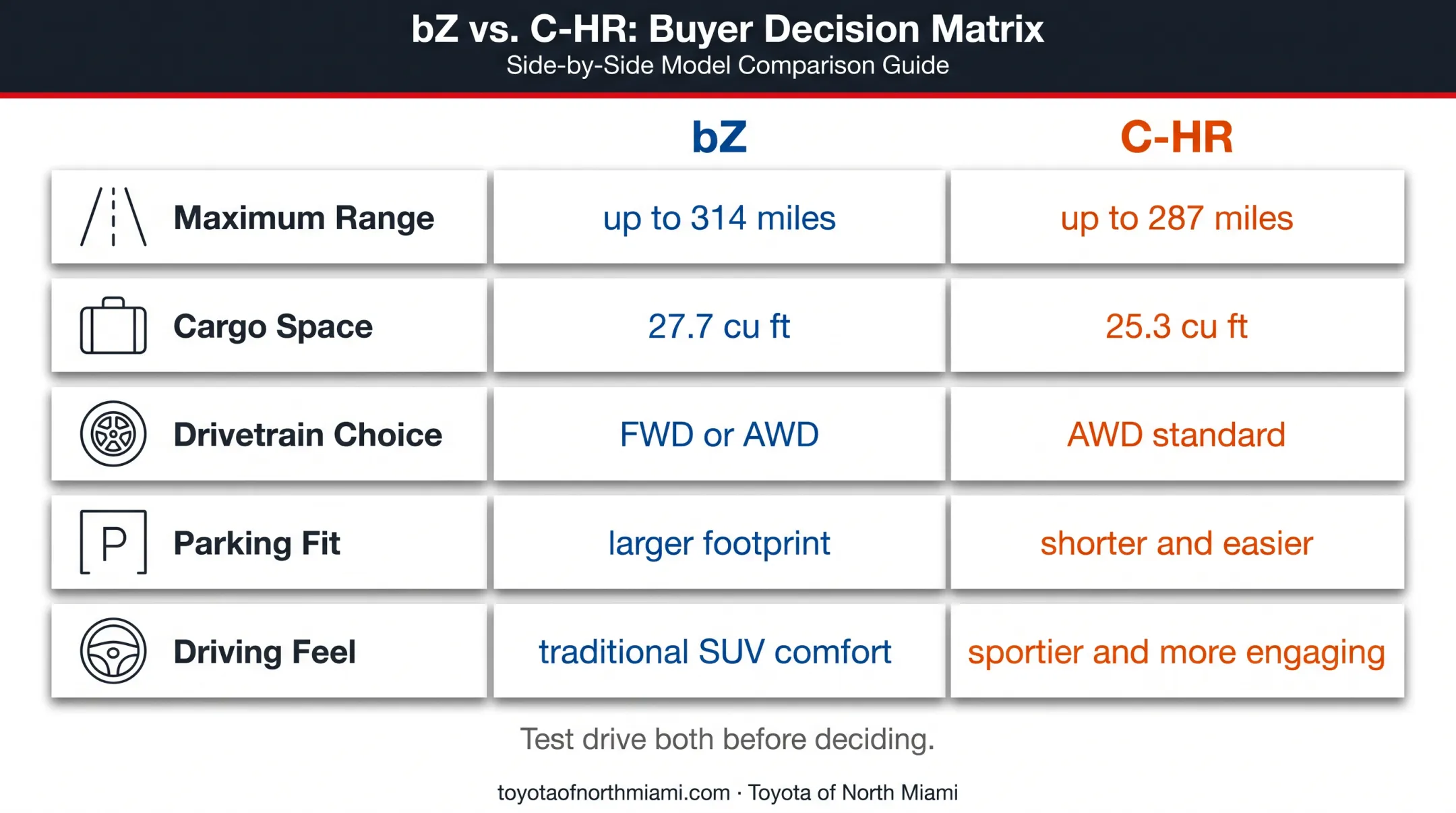 Toyota bZ versus C-HR buyer decision guide for range space and parking