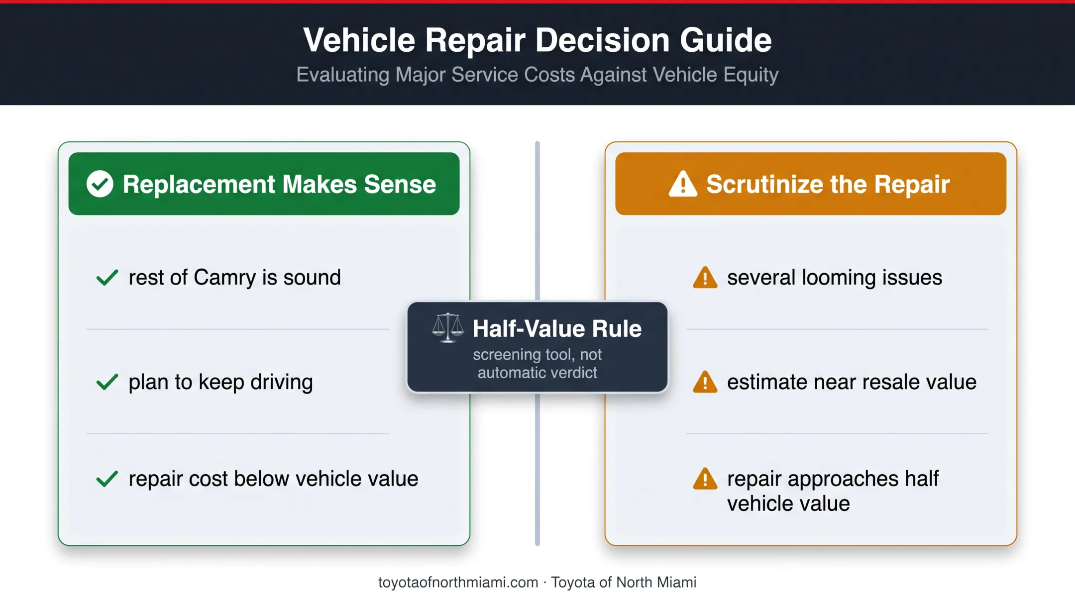 Toyota Camry Hybrid repair decision guide based on vehicle condition and value