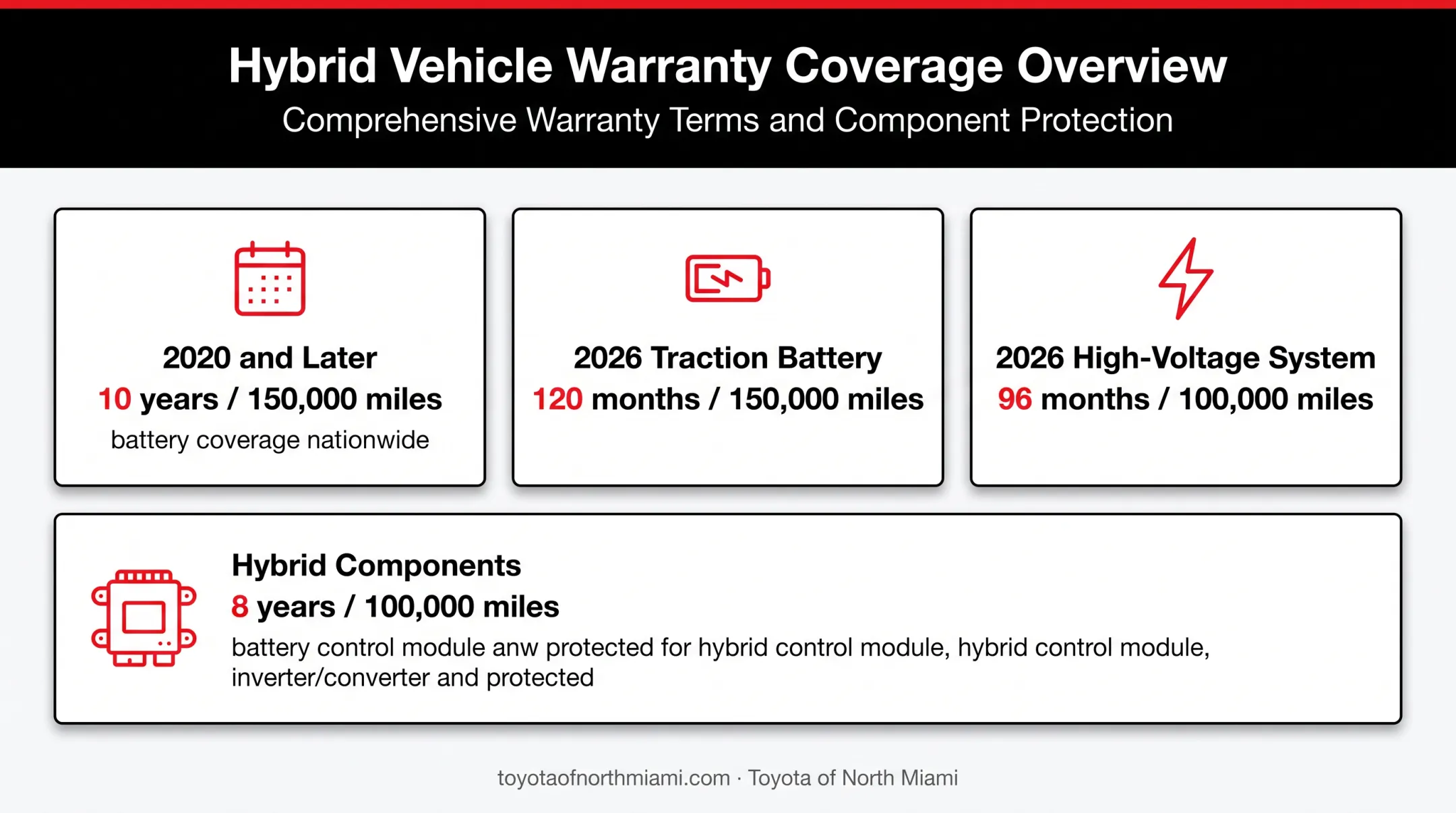 Toyota Camry Hybrid battery warranty coverage by model year and component