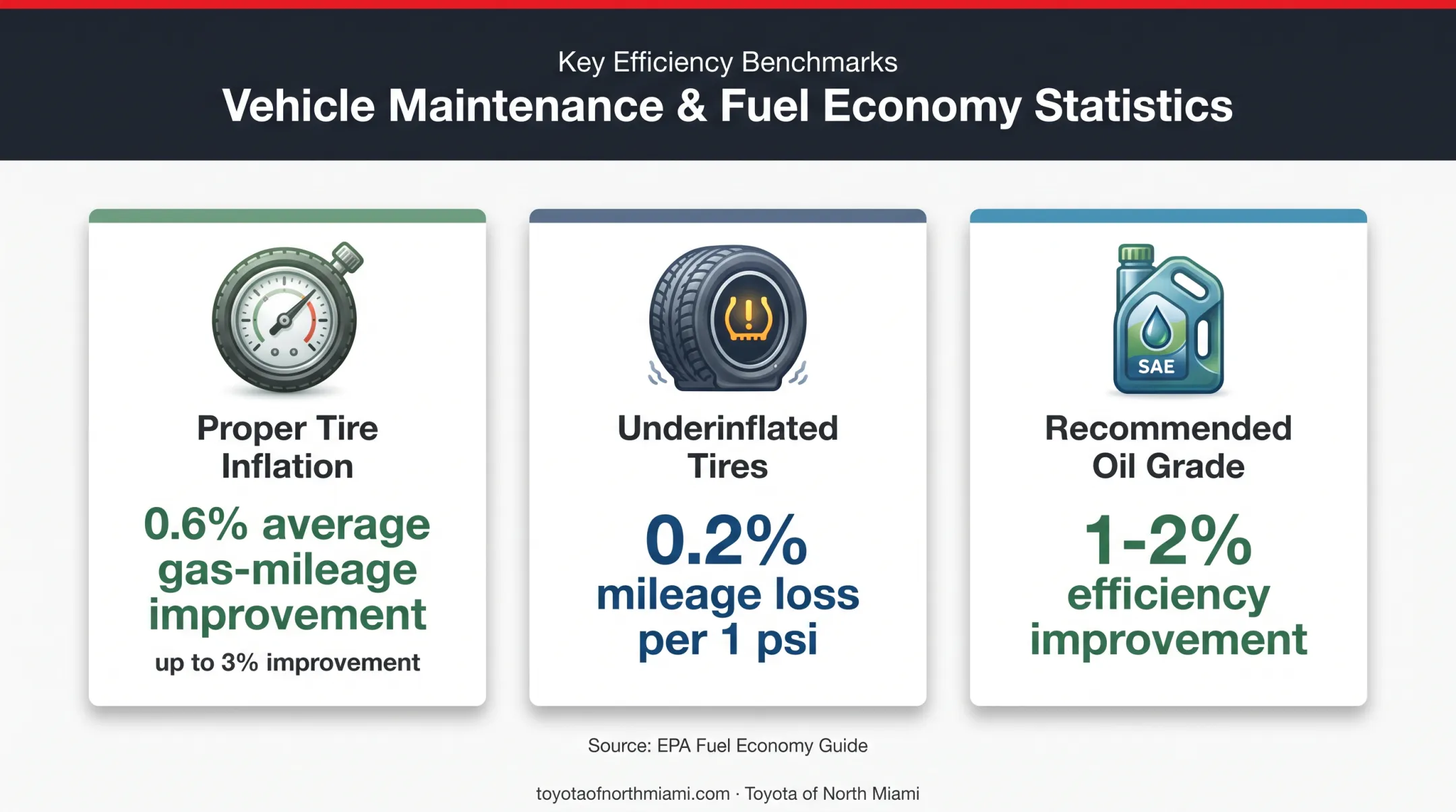 RAV4 maintenance efficiency statistics for tires and recommended oil