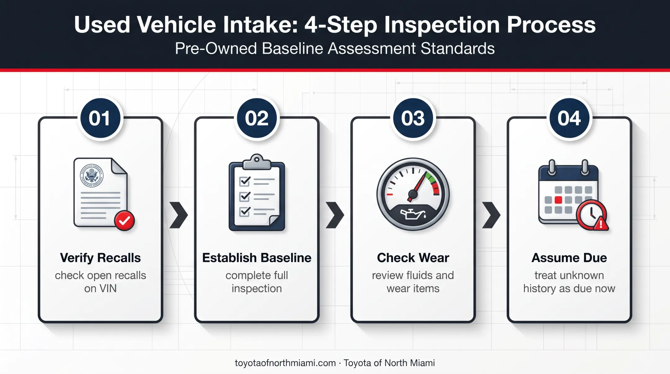 Four-step used Toyota RAV4 maintenance baseline inspection process