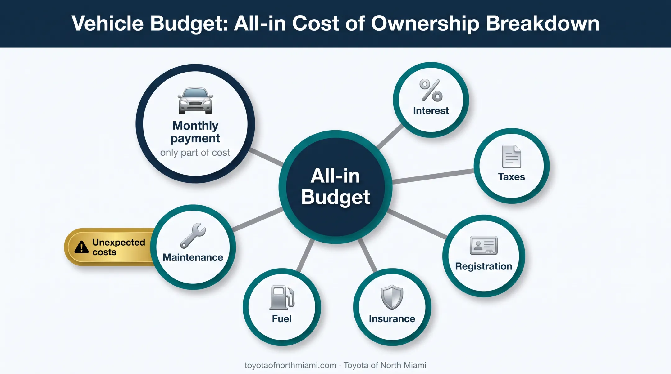 All-in car ownership budget showing costs beyond monthly payment