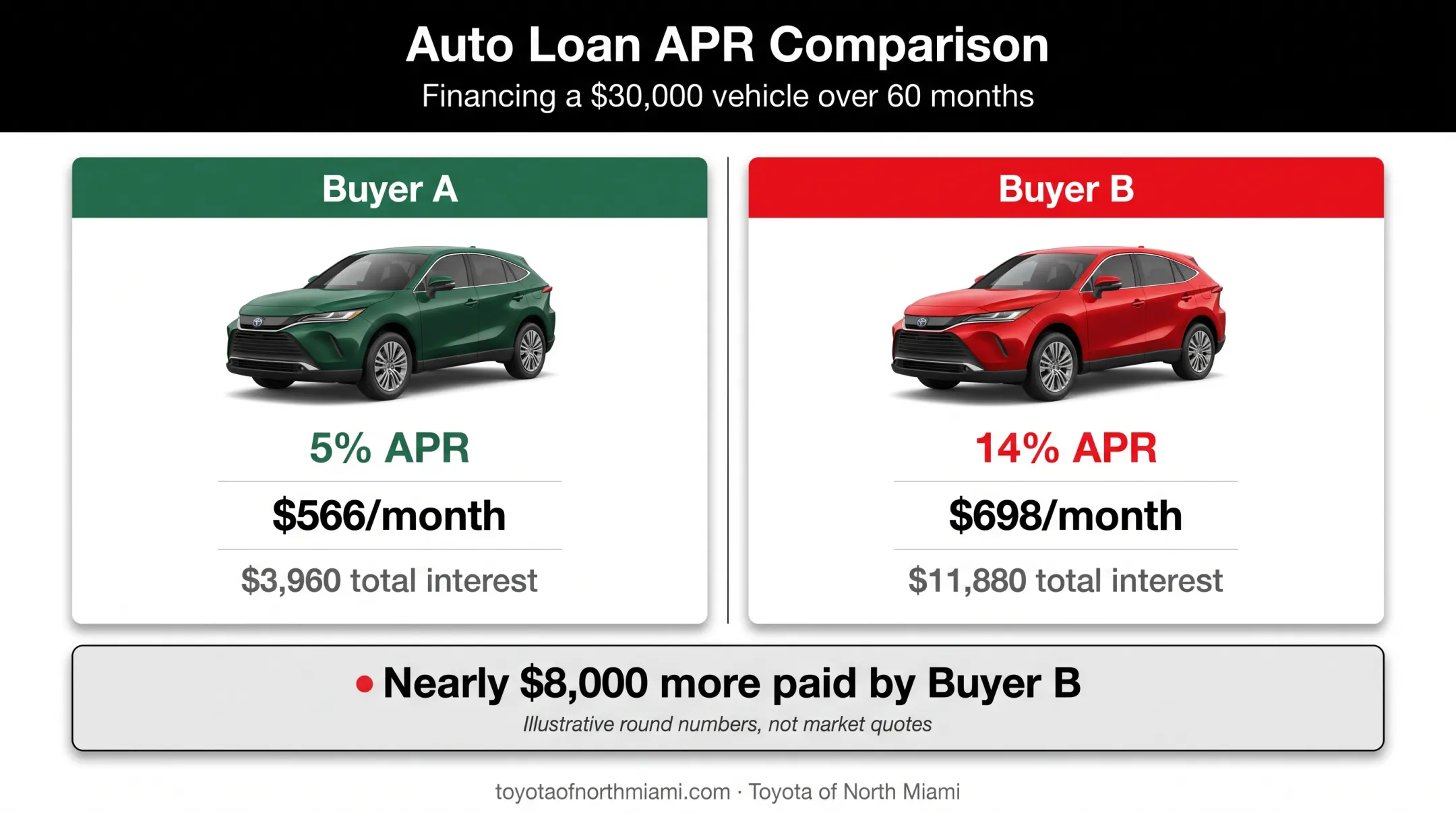 Buyer A versus Buyer B auto loan payment and interest comparison