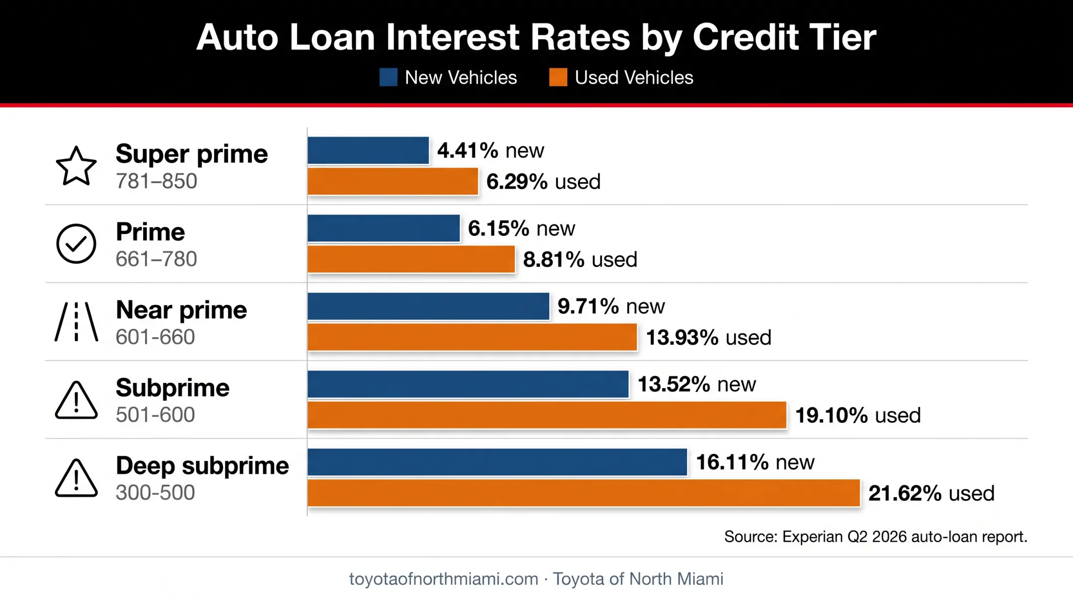 Auto loan APR comparison by credit tier for new and used vehicles