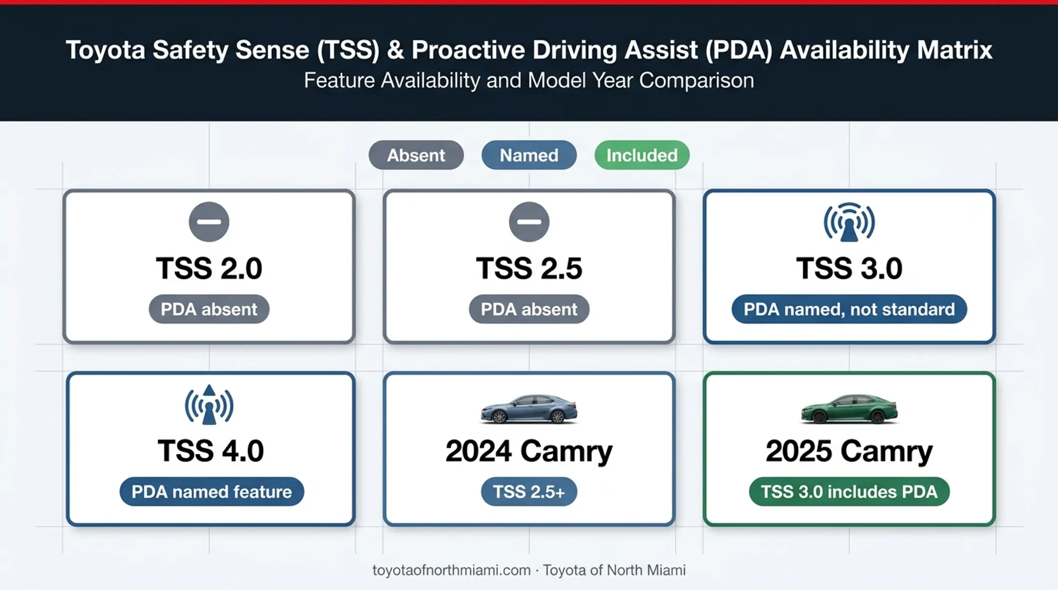 Toyota PDA availability by Safety Sense version and Camry model year