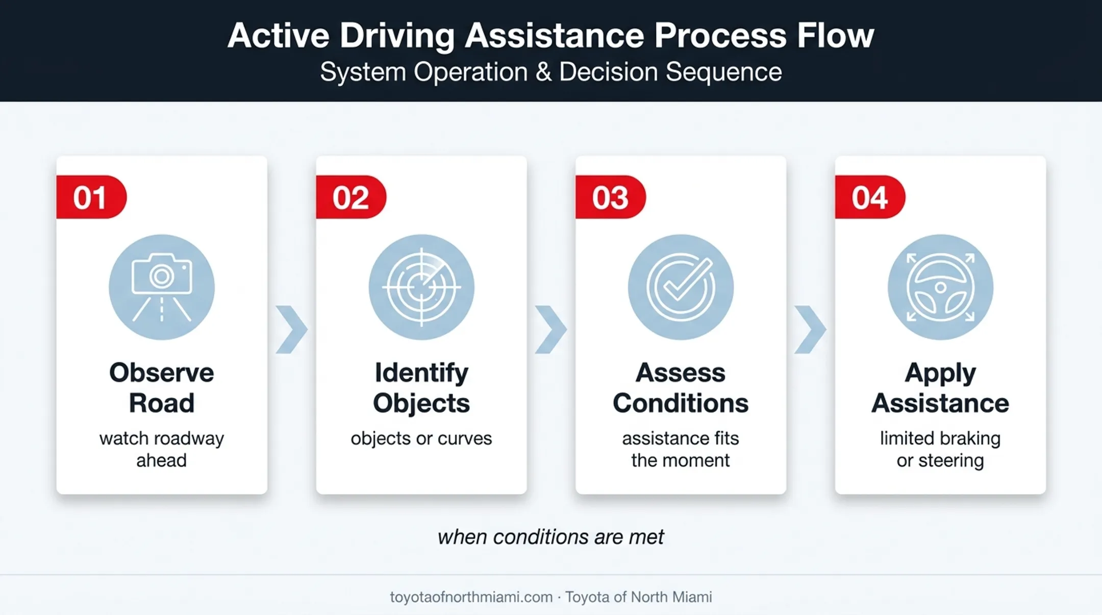 Four-step Toyota Proactive Driving Assist roadway assistance process