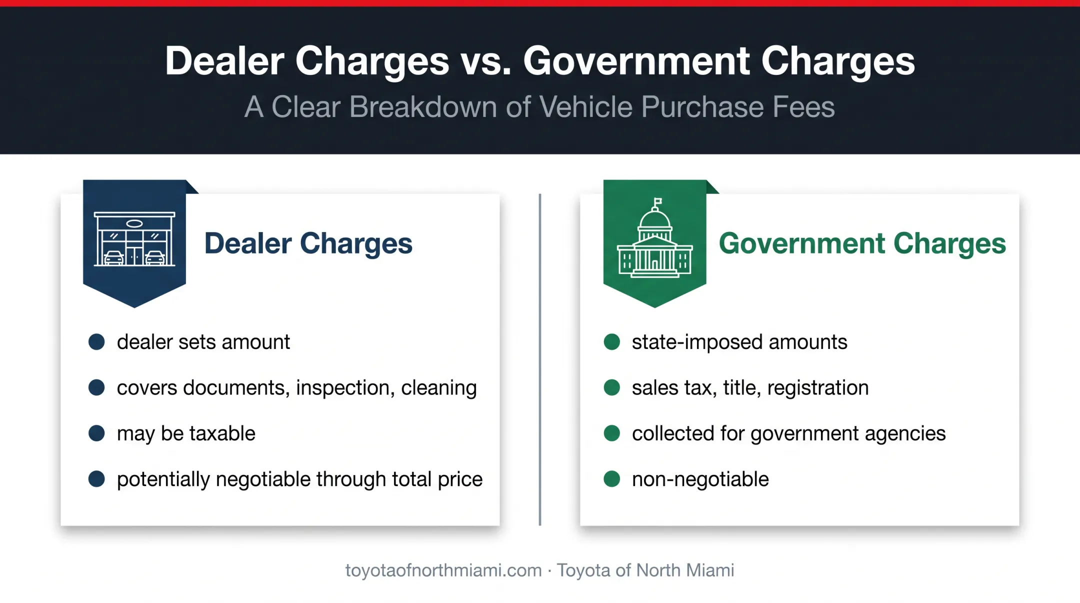 Florida dealer fees versus government charges comparison infographic