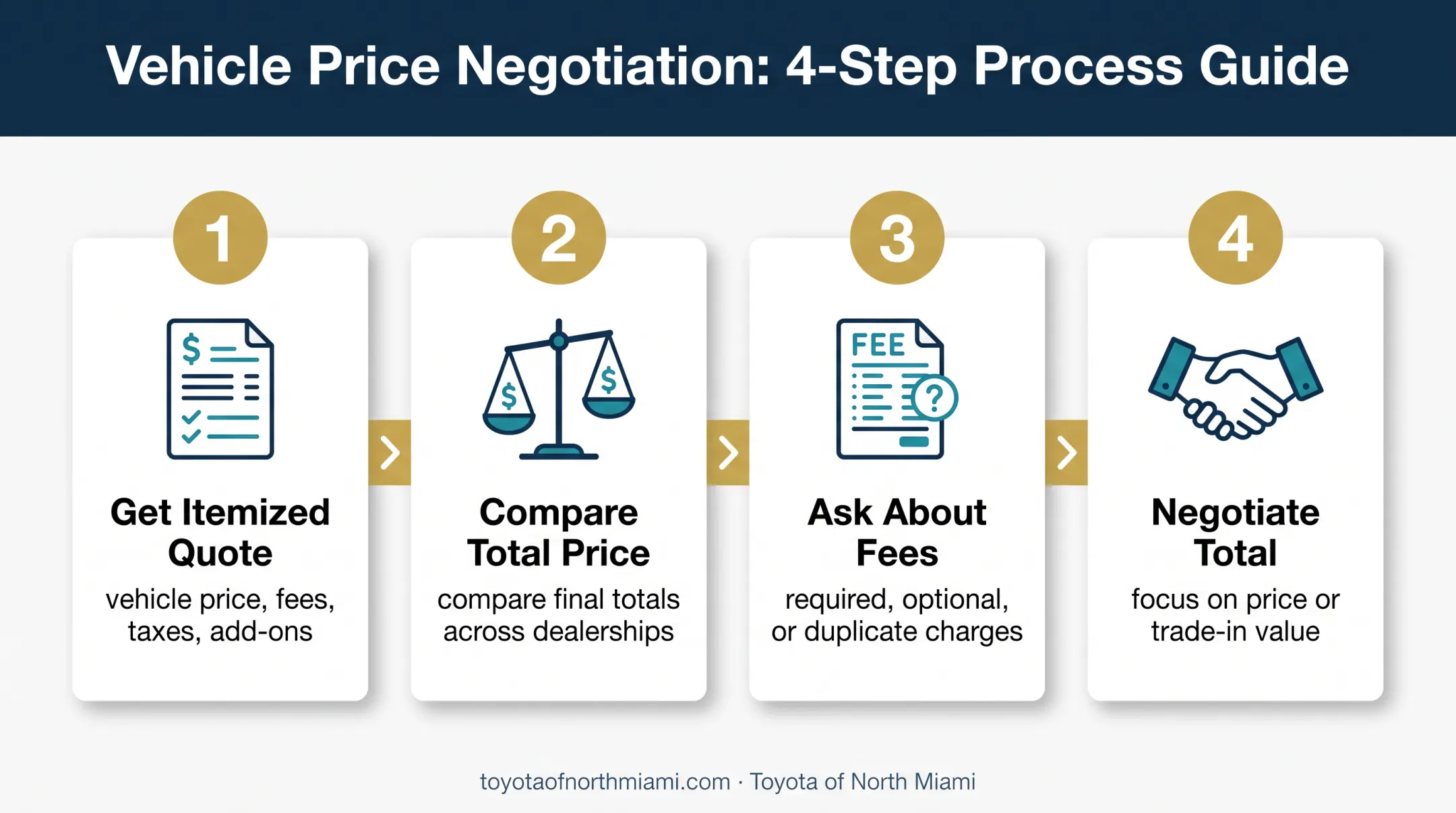 Four-step Florida dealer fee negotiation process