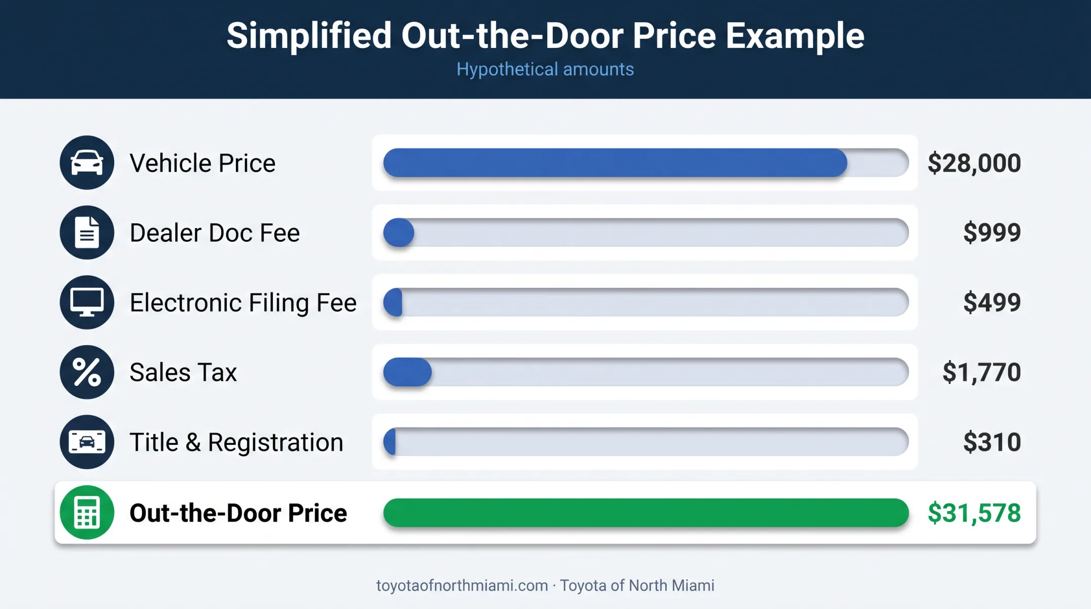 Florida car purchase out-the-door price breakdown chart