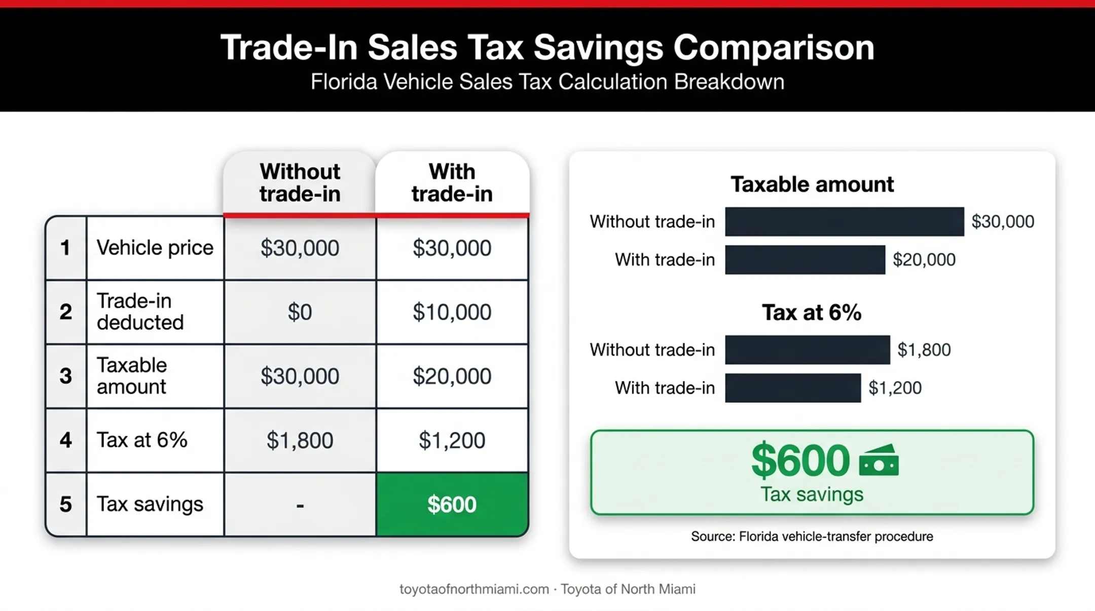 Florida trade-in sales tax savings before and after comparison chart