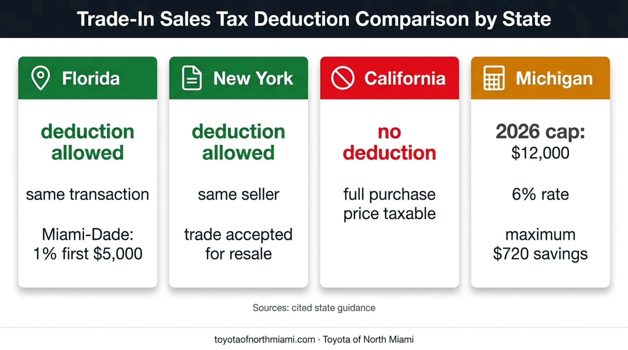 Trade-in sales tax rules comparison for Florida New York California Michigan