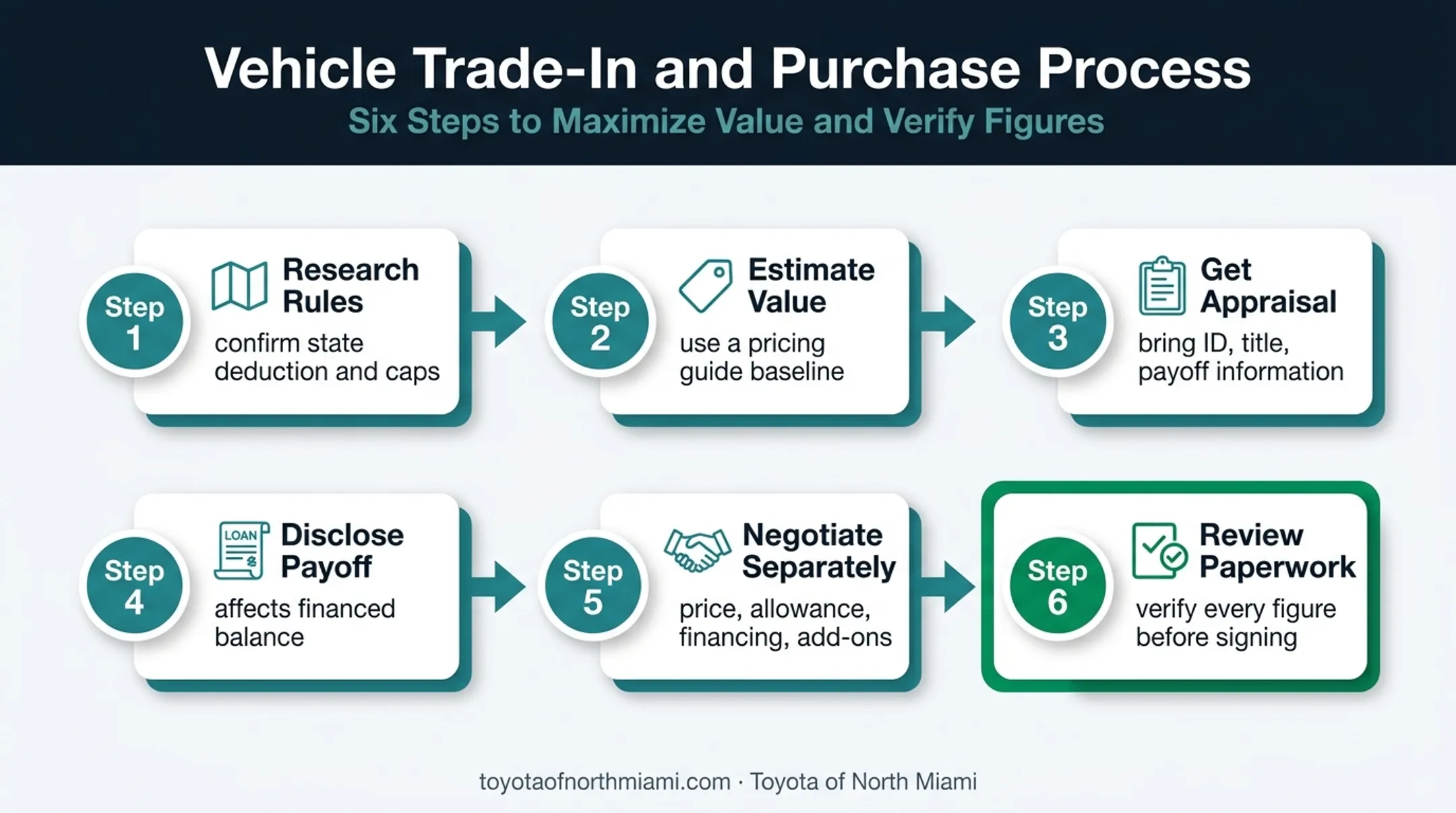 Six-step vehicle trade-in transaction process from research to paperwork