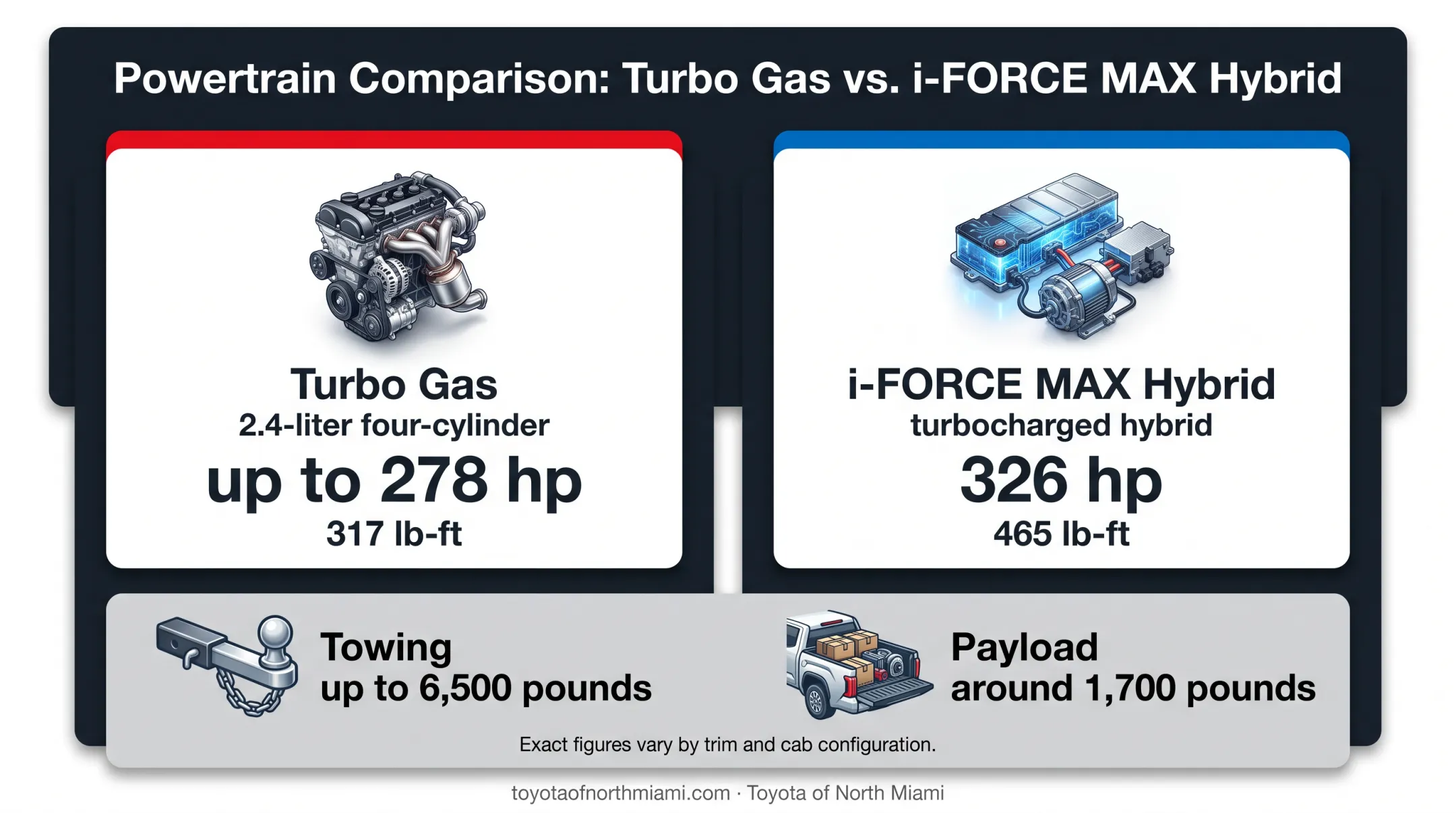 Toyota Tacoma gas versus hybrid powertrain capability comparison
