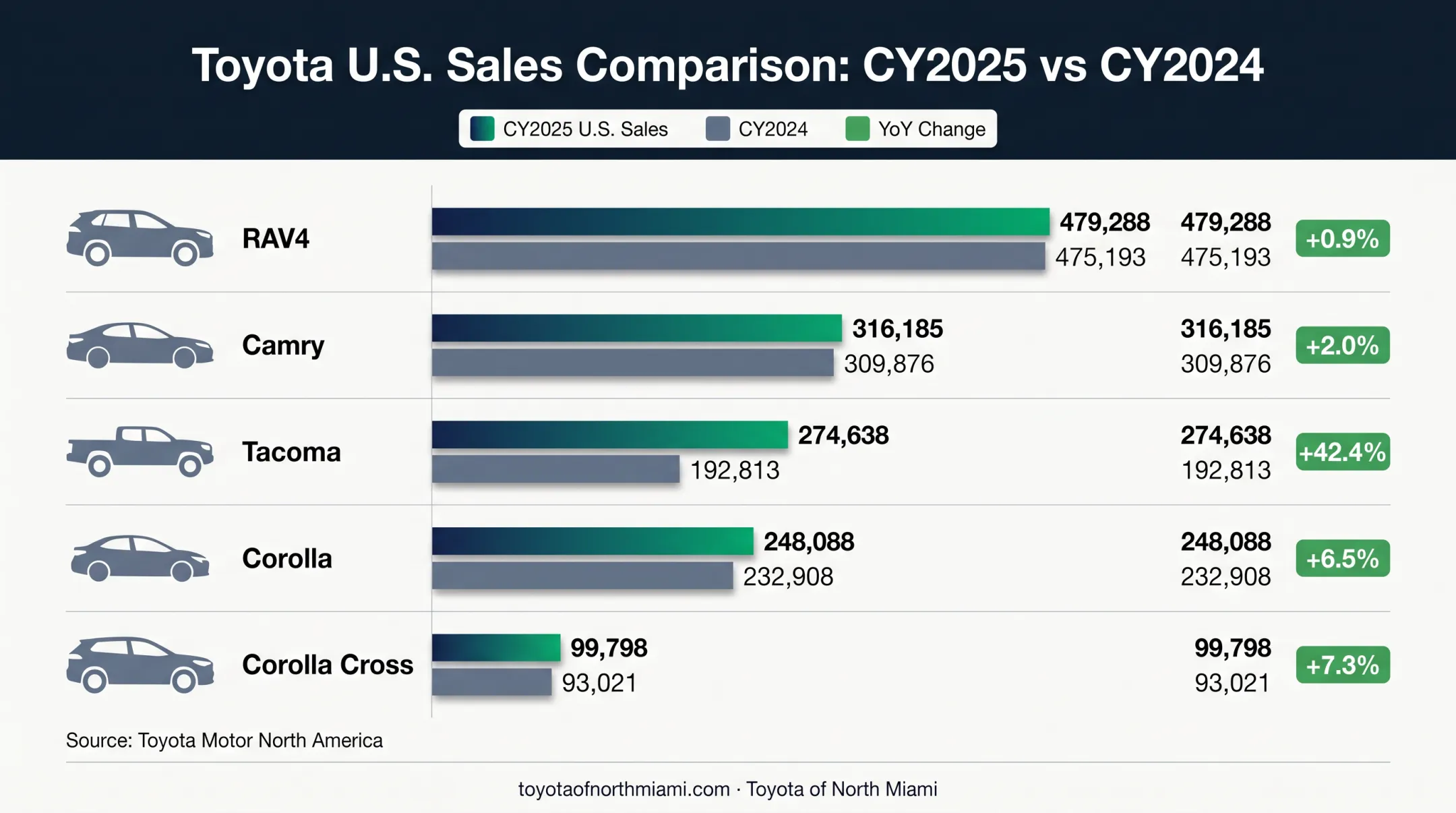 Toyota 2025 US sales comparison with year-over-year changes