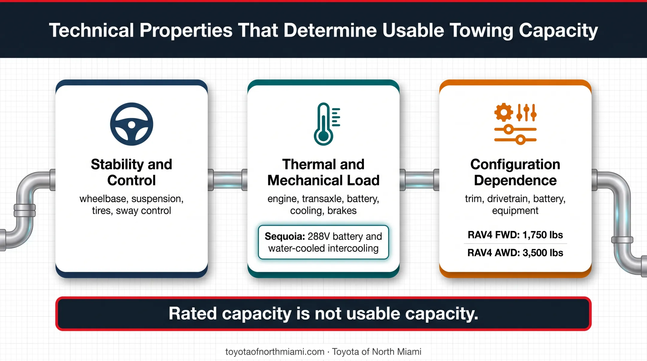Three technical factors determining Toyota hybrid towing capacity