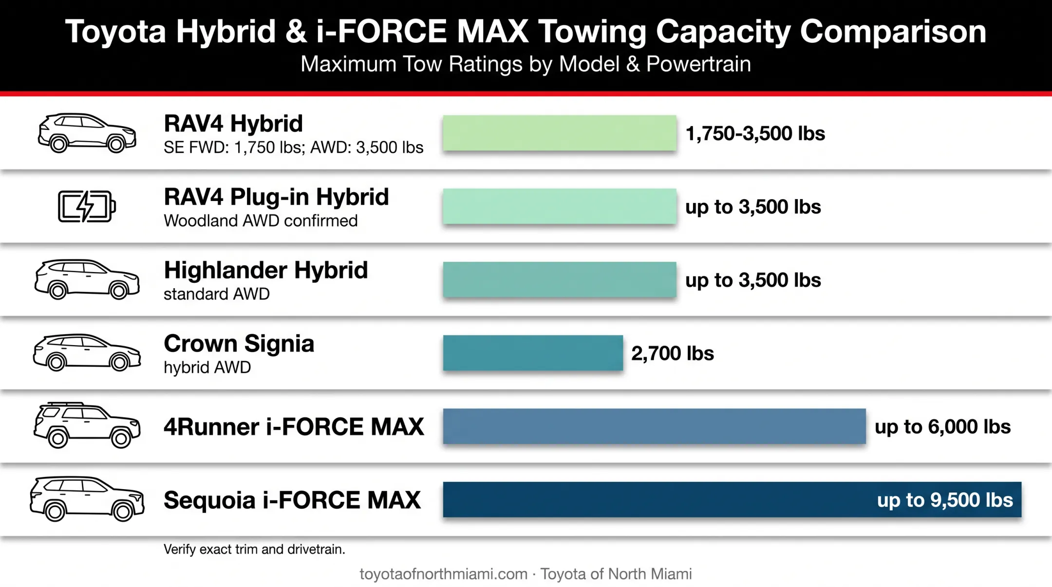 2026 Toyota hybrid towing capacity comparison by model and trim