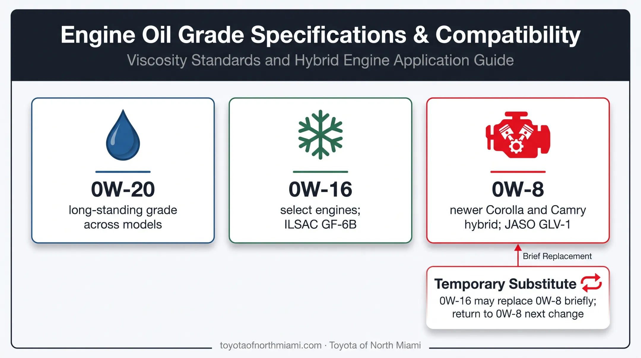 Toyota oil viscosity grades and temporary 0W-8 substitution guide