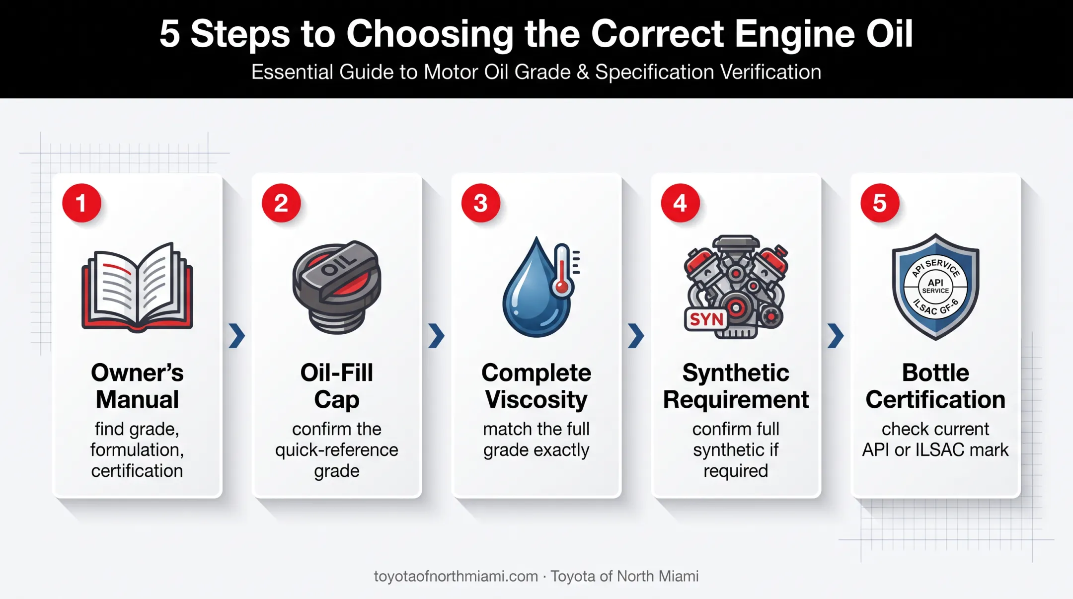 Five-step process for choosing the correct Toyota engine oil