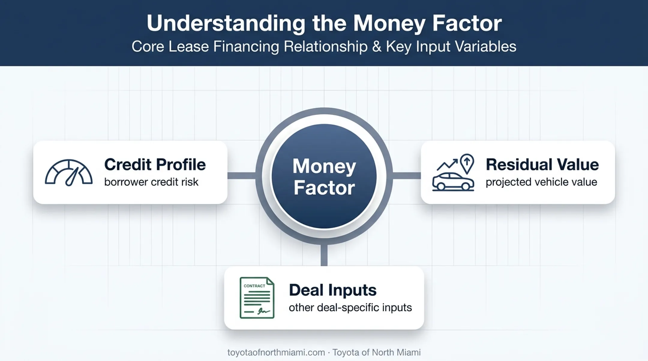 Three factors that determine vehicle lease money factor